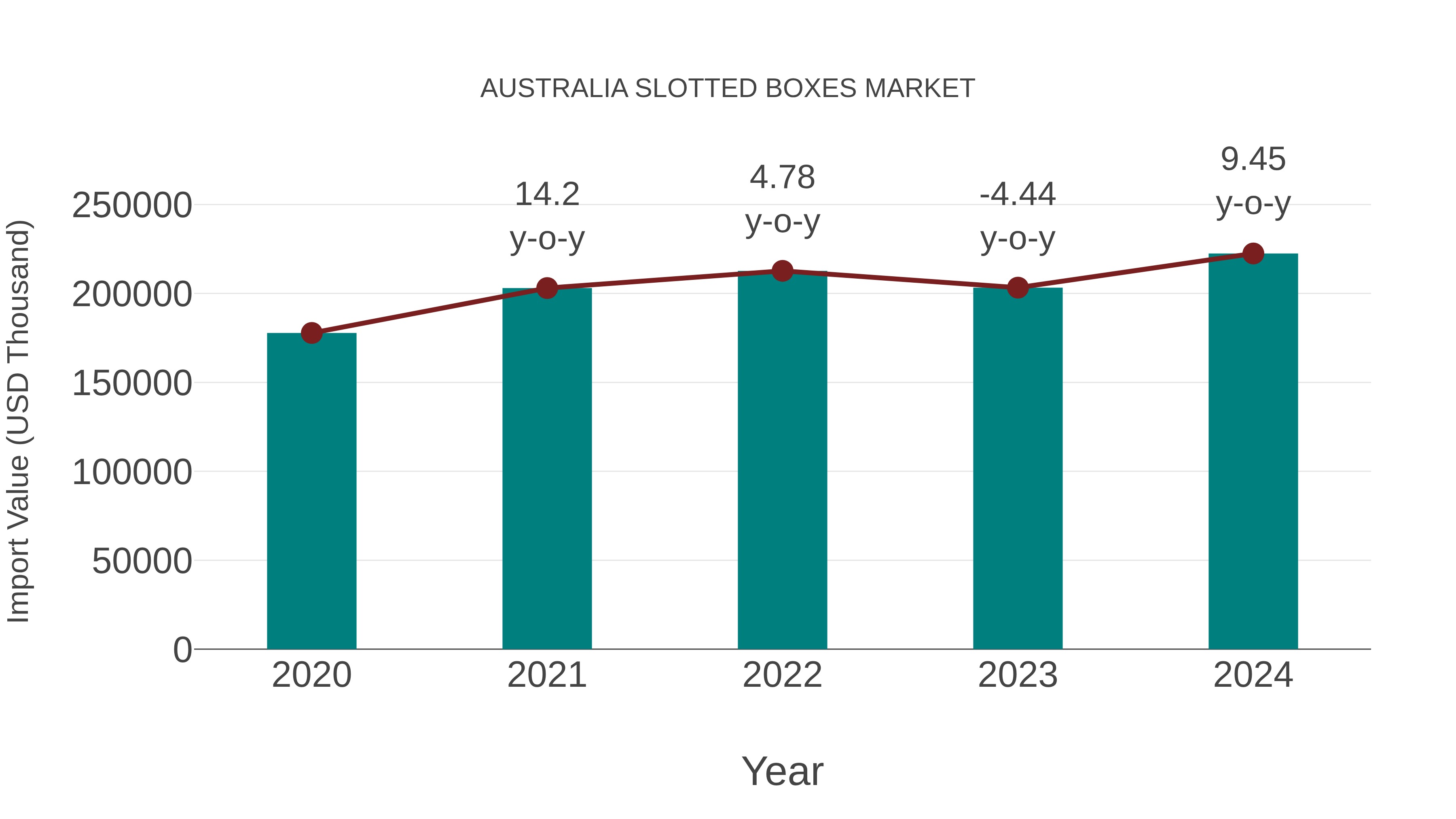  Australia Slotted Boxes Market: Import Trend Analysis