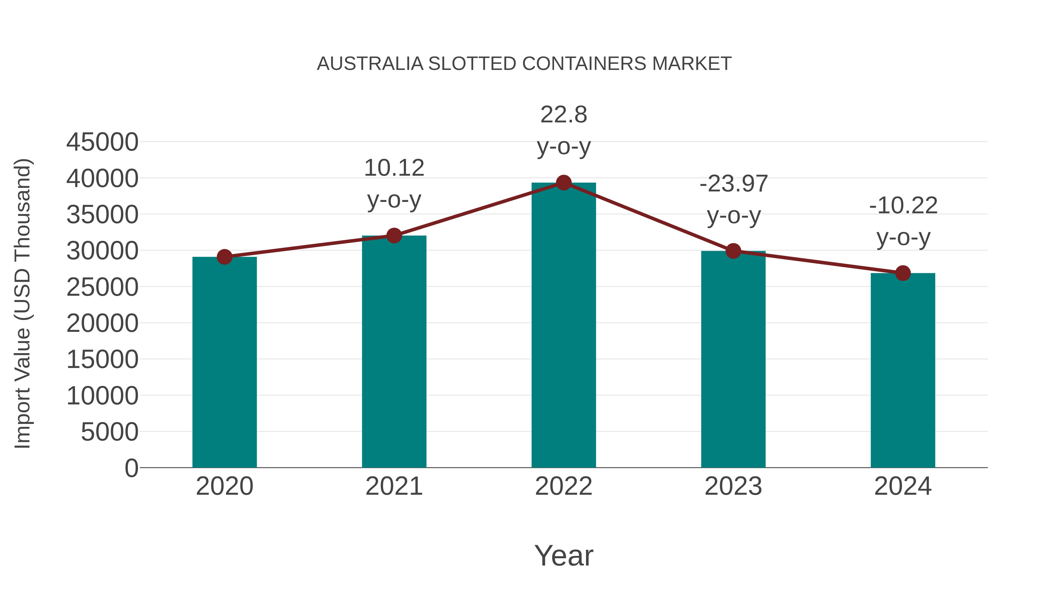  Australia Slotted Containers Market: Import Trend Analysis