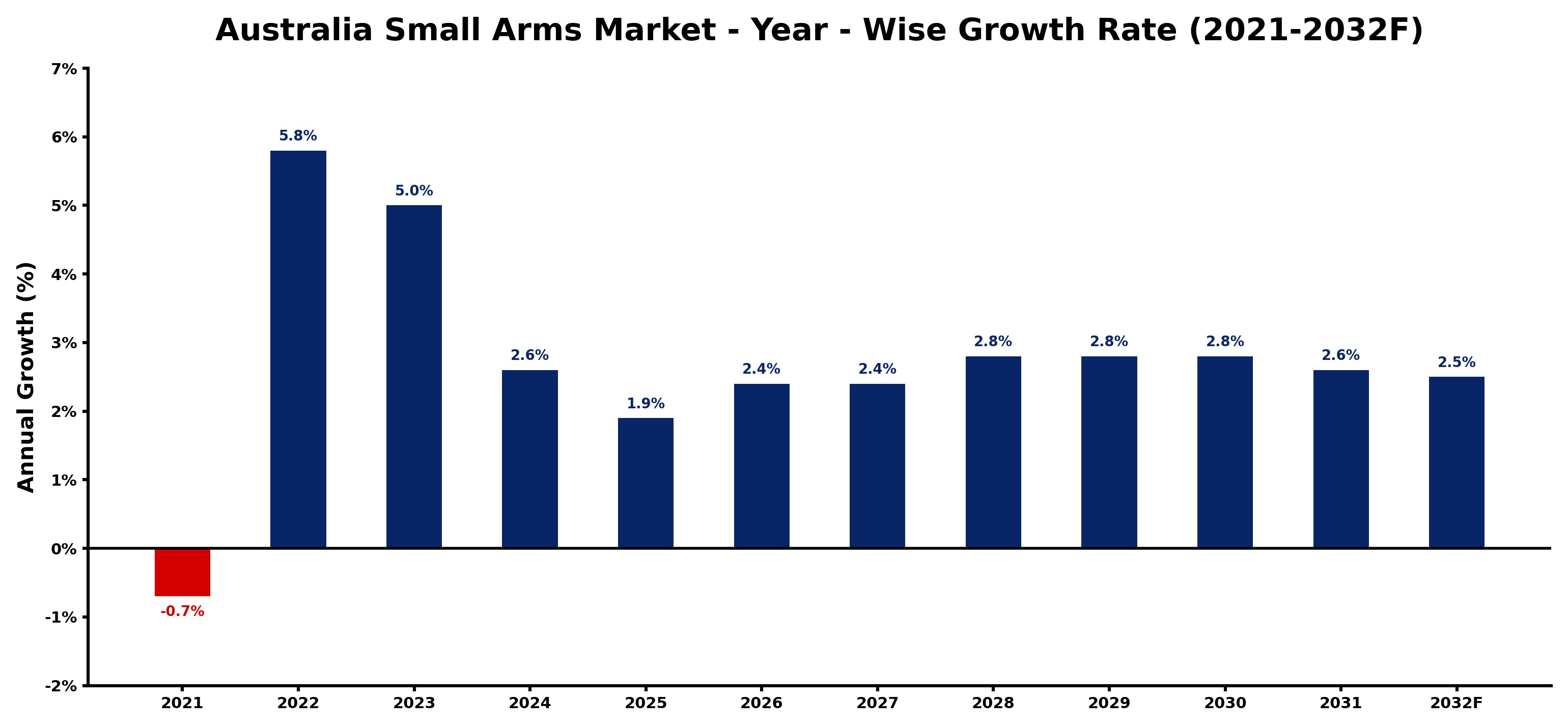 Australia Small Arms Market Year-wise Growth Rate and Key Drivers