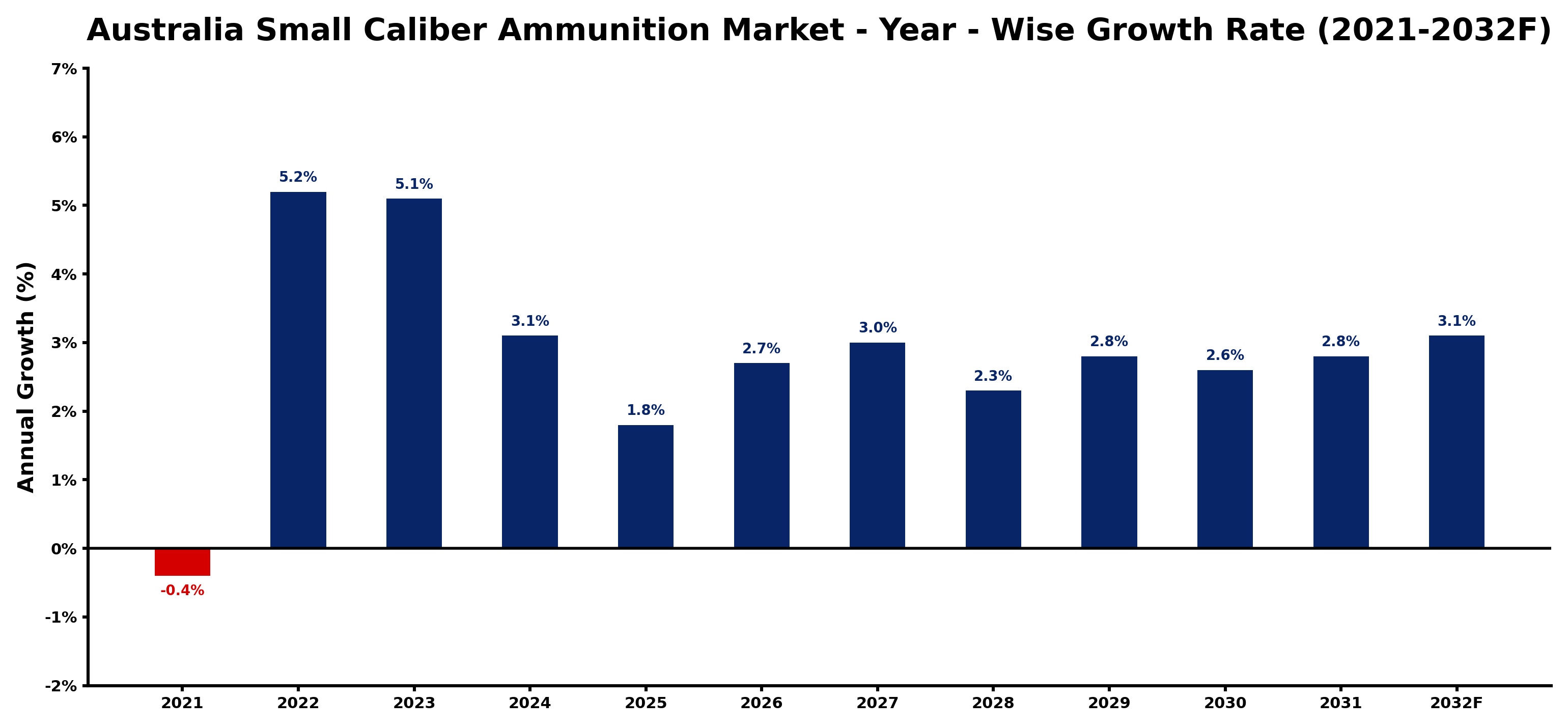 Australia Small Caliber Ammunition Market Year-wise Growth Rate and Key Drivers