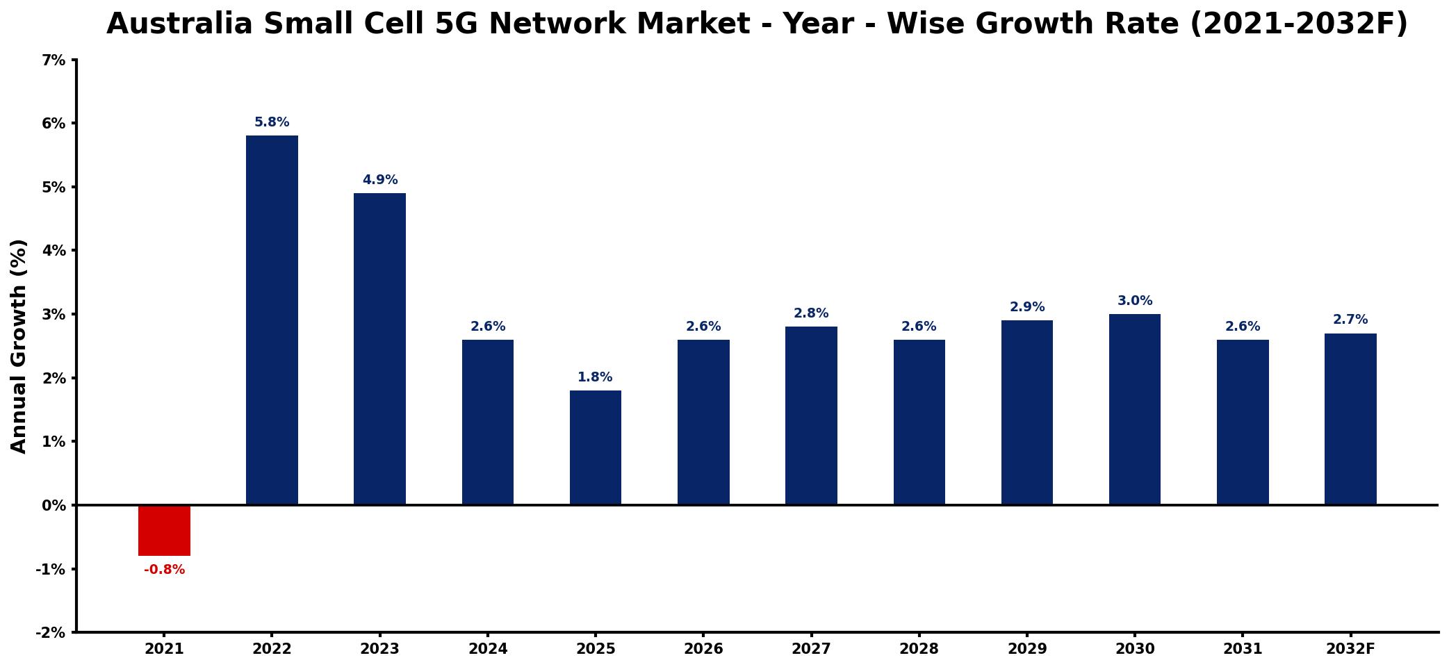 Australia Small Cell 5G Network Market Year-wise Growth Rate and Key Drivers