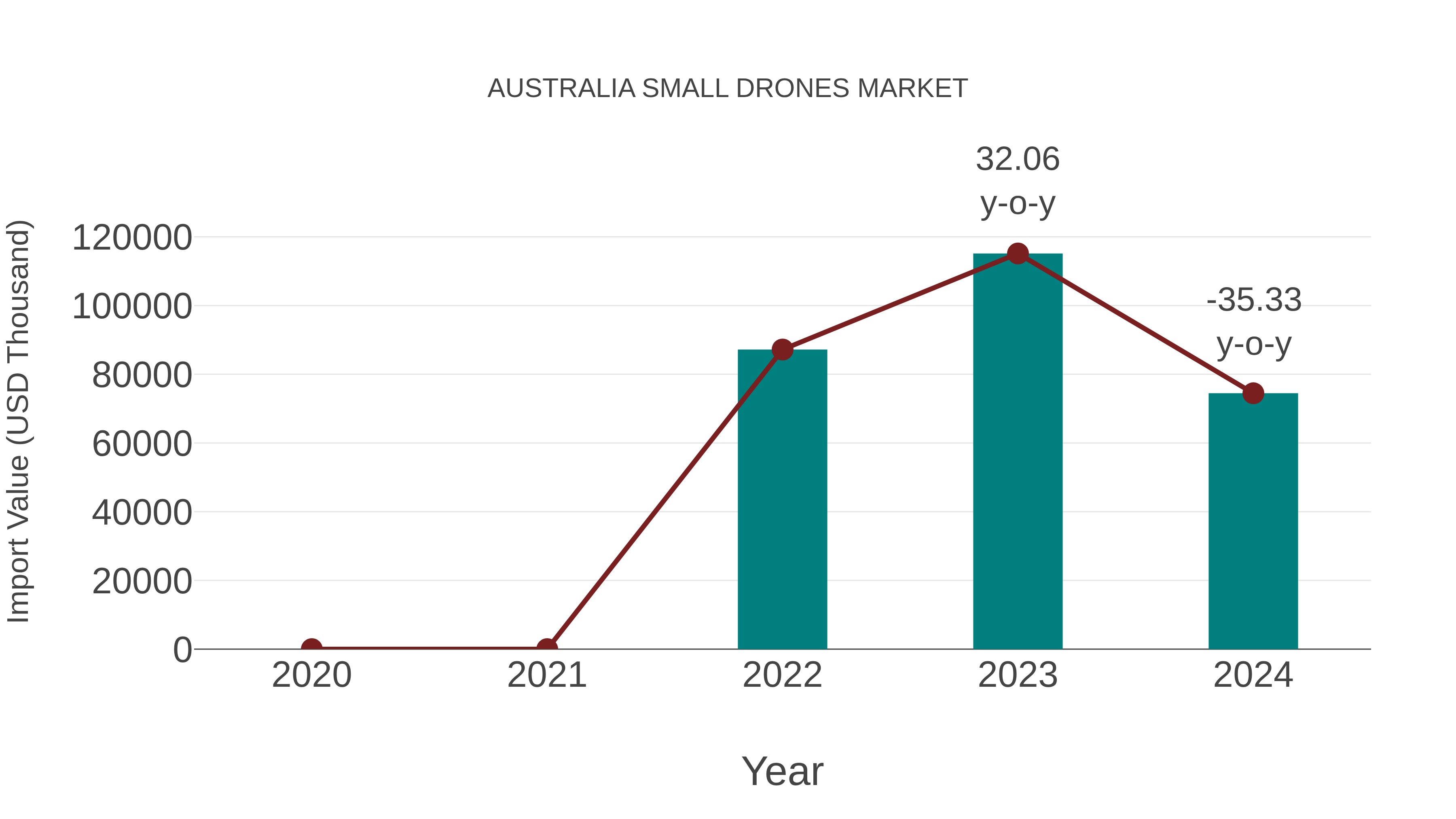  Australia Small Drones Market: Import Trend Analysis
