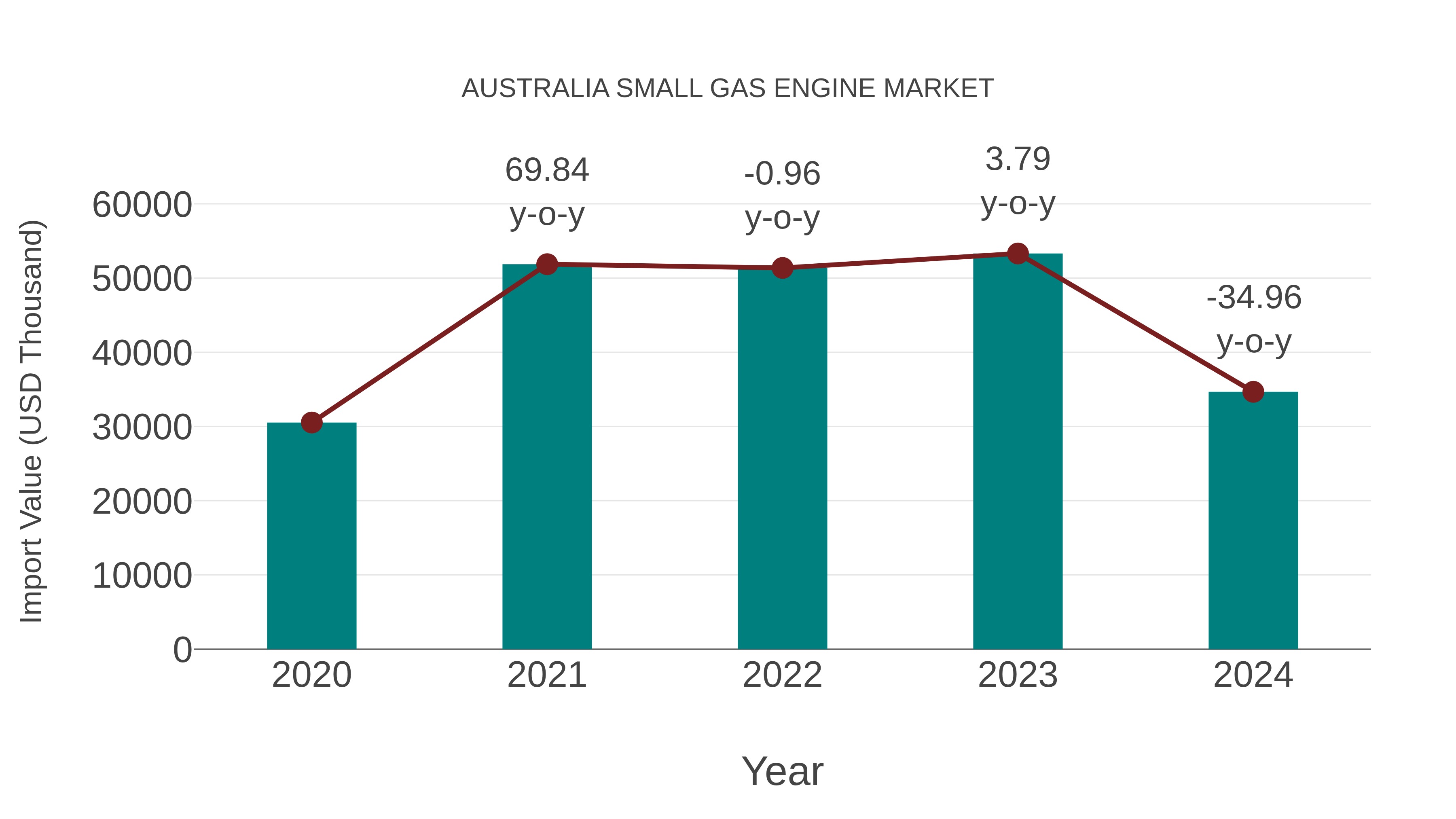  Australia Small Gas Engine Market: Import Trend Analysis