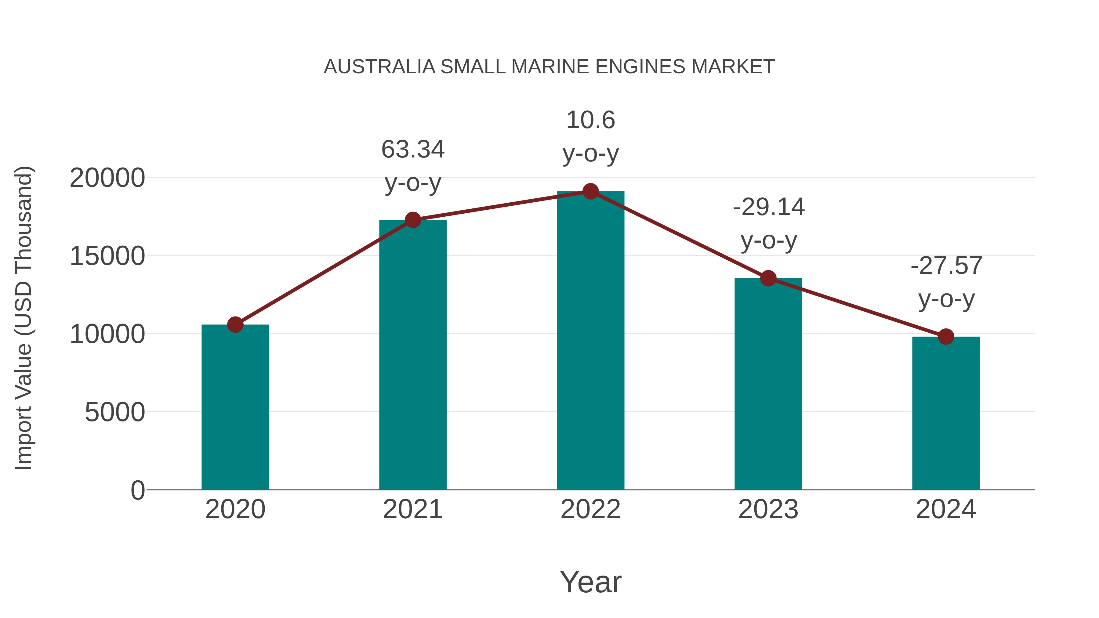  Australia Small Marine Engines Market: Import Trend Analysis