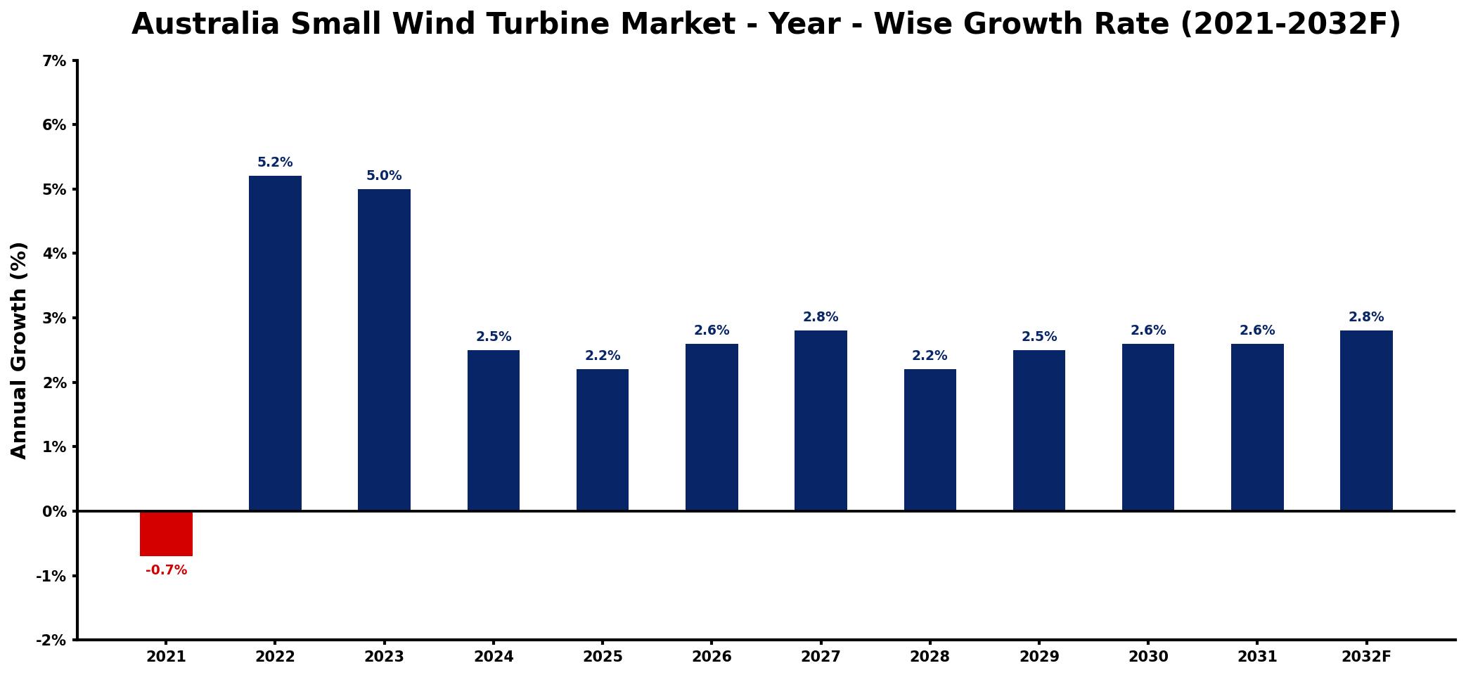 Australia Small Wind Turbine Market Year-wise Growth Rate and Key Drivers