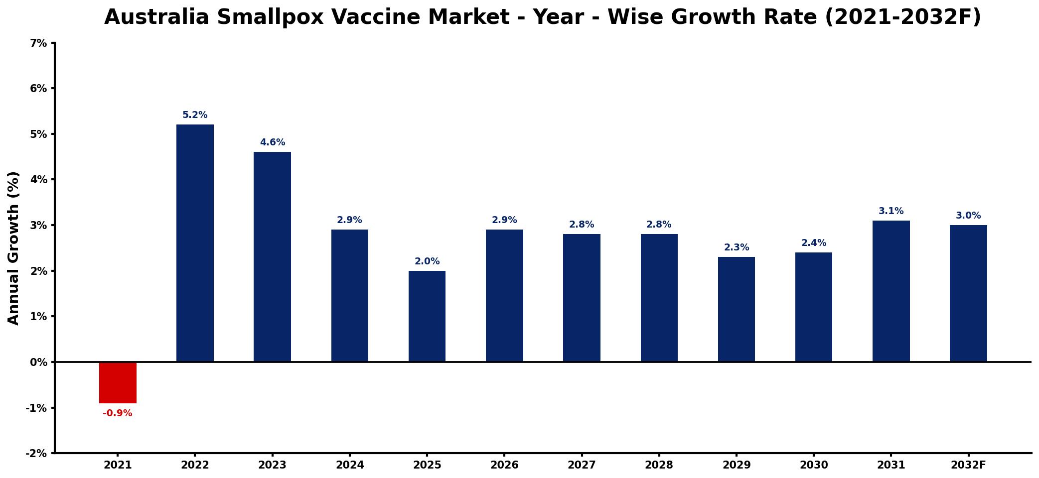 Australia Smallpox Vaccine Market Year-wise Growth Rate and Key Drivers
