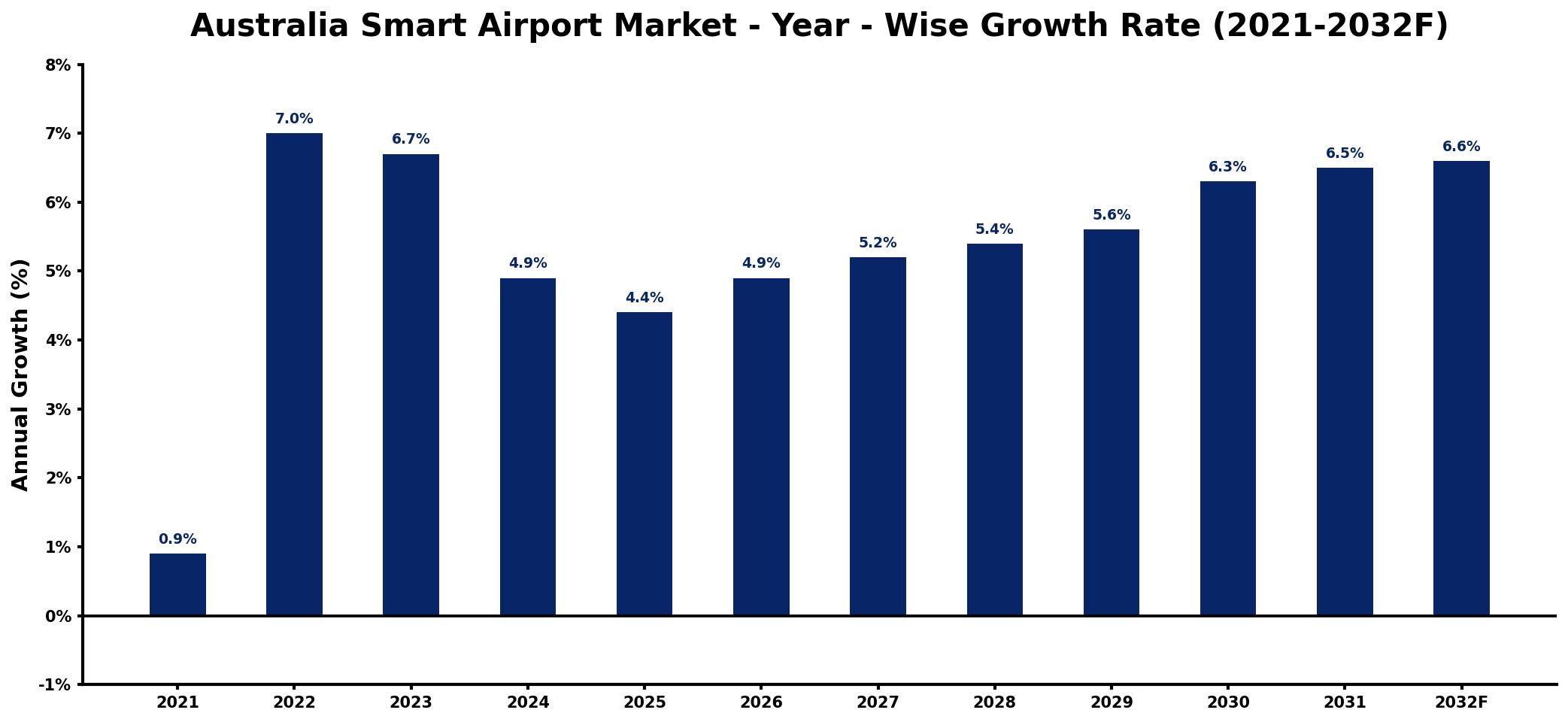 Australia Smart Airport Market Year-wise Growth Rate and Key Drivers