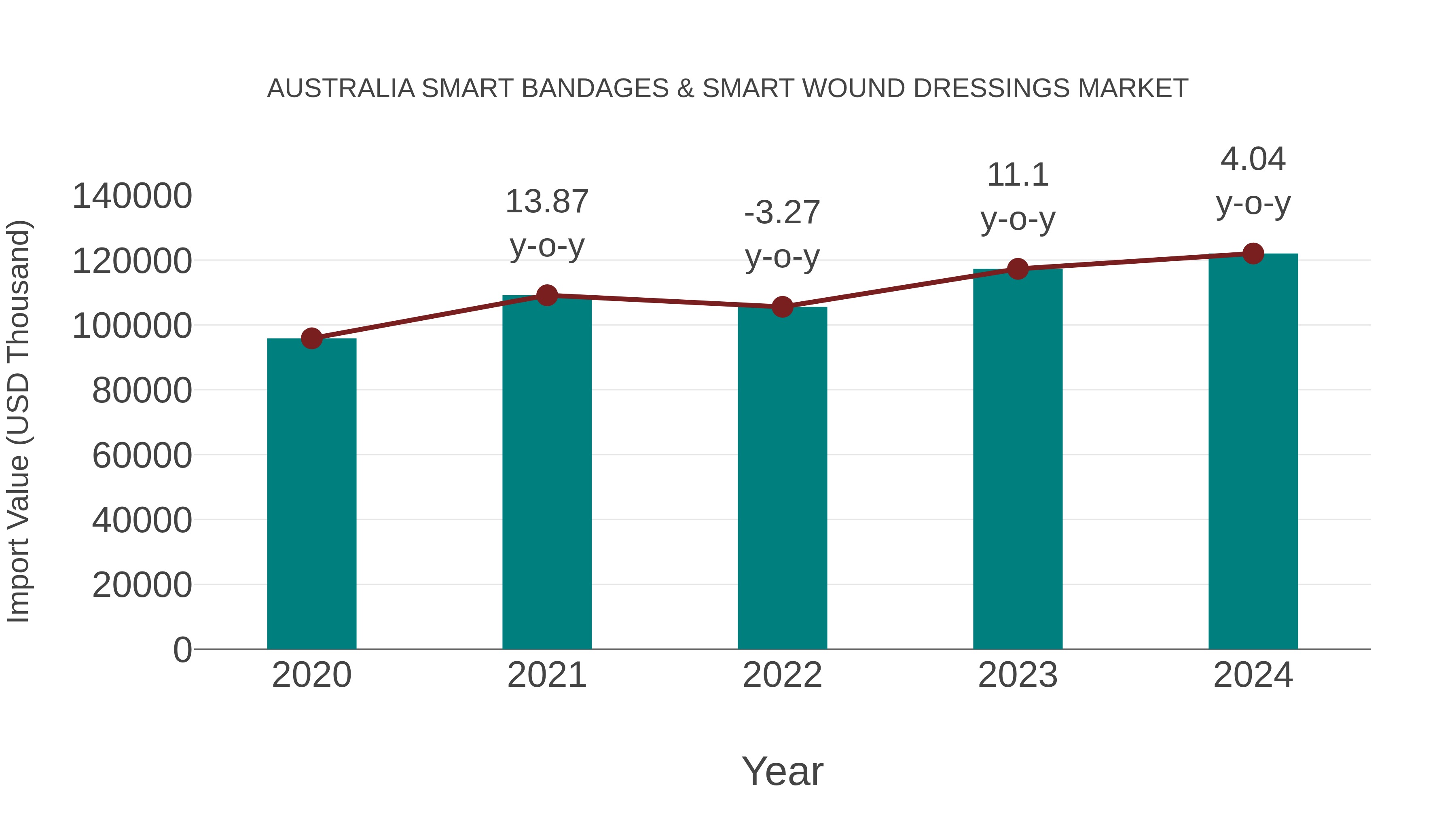 Australia Smart Bandages & Smart Wound Dressings Market: Import Trend Analysis