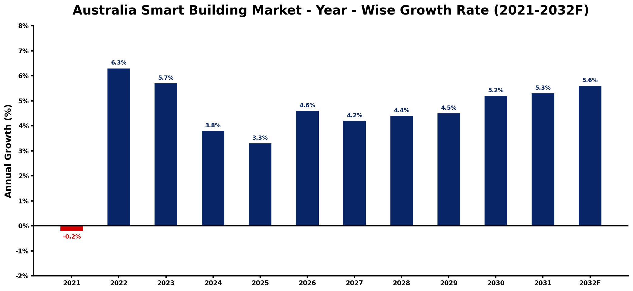 Australia Smart Building Market Year-wise Growth Rate and Key Drivers