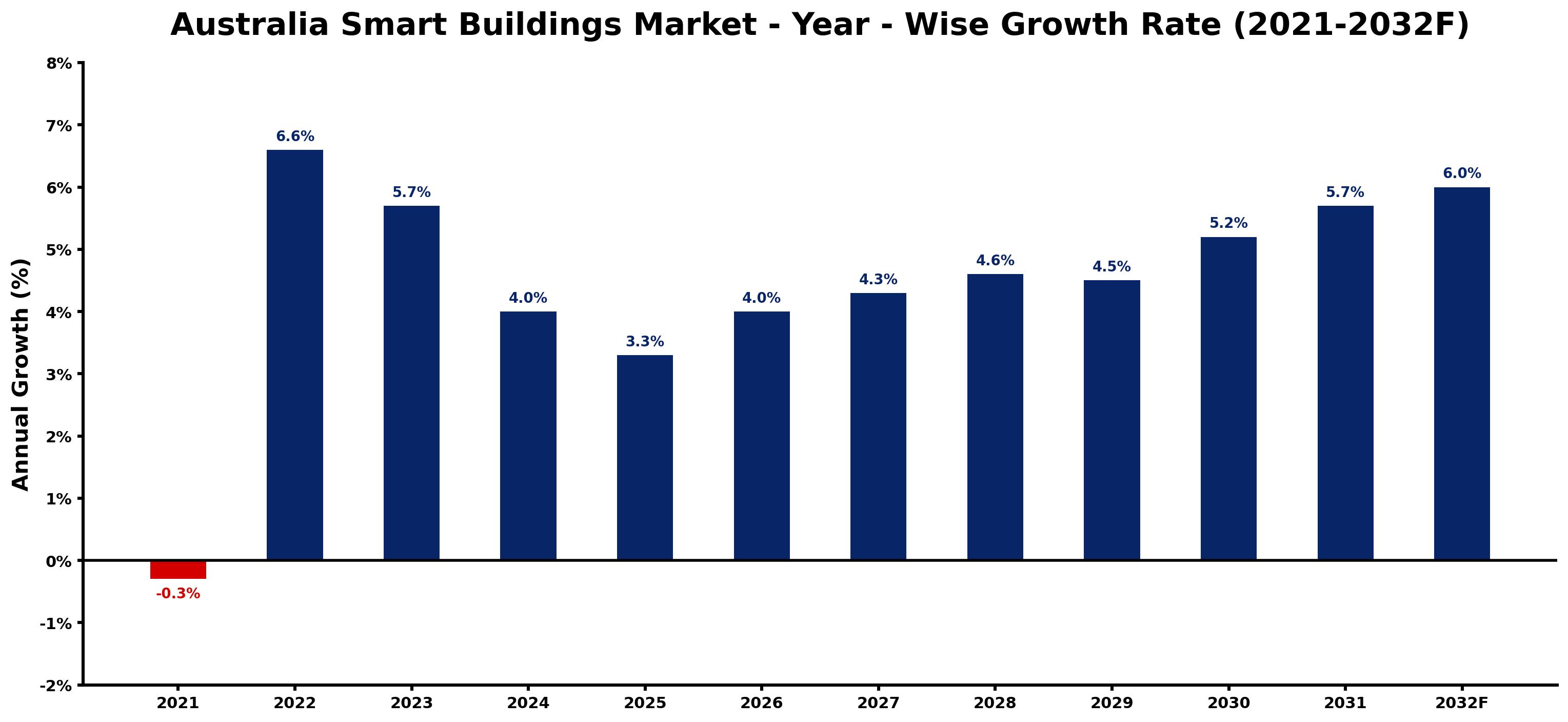 Australia Smart Buildings Market Year-wise Growth Rate and Key Drivers