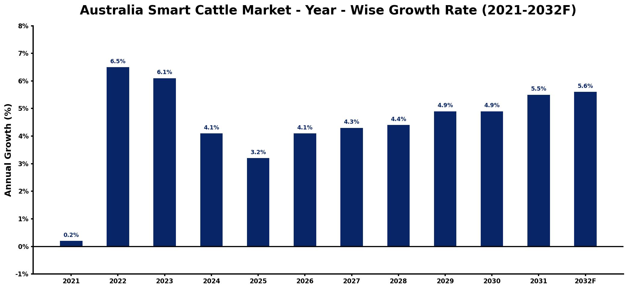 Australia Smart Cattle Market Year-wise Growth Rate and Key Drivers