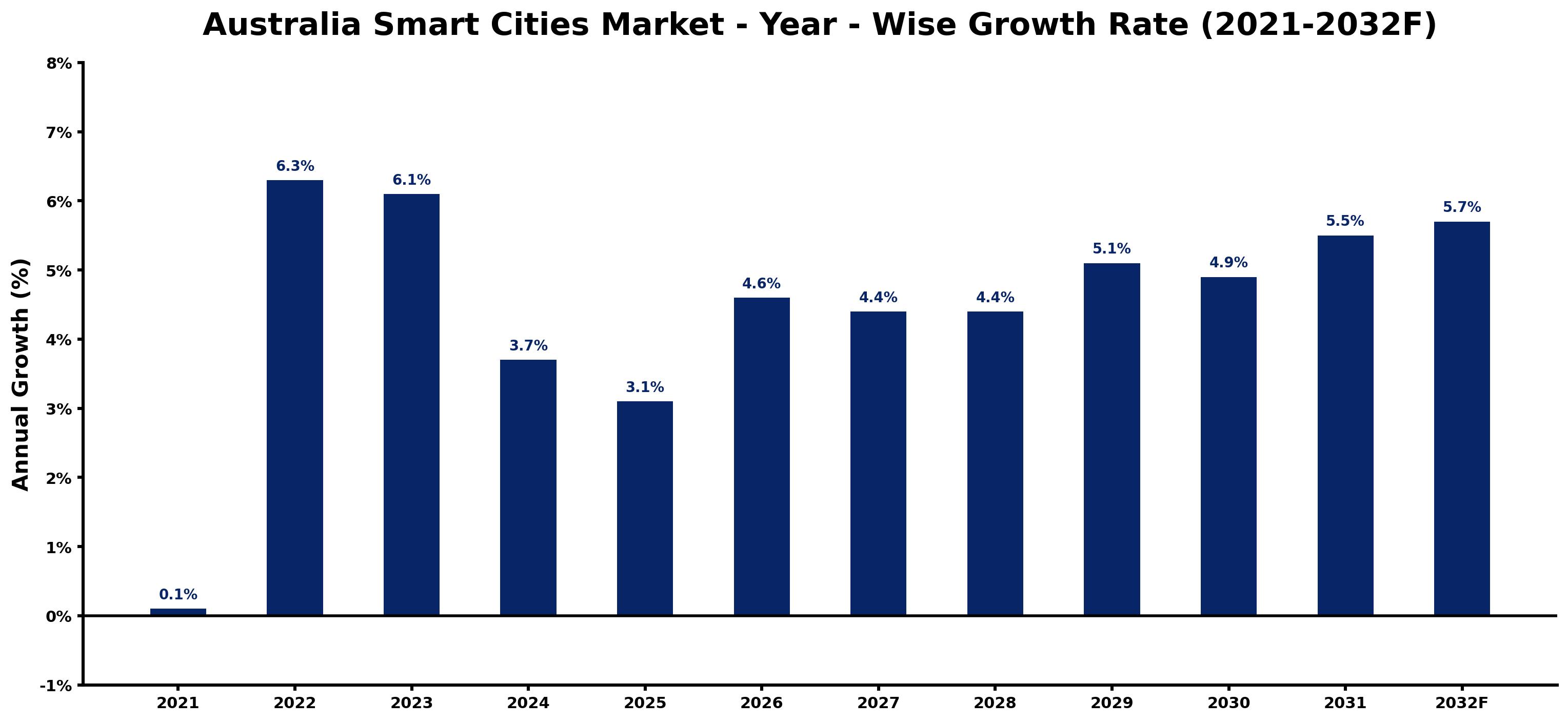 Australia Smart Cities Market Year-wise Growth Rate and Key Drivers