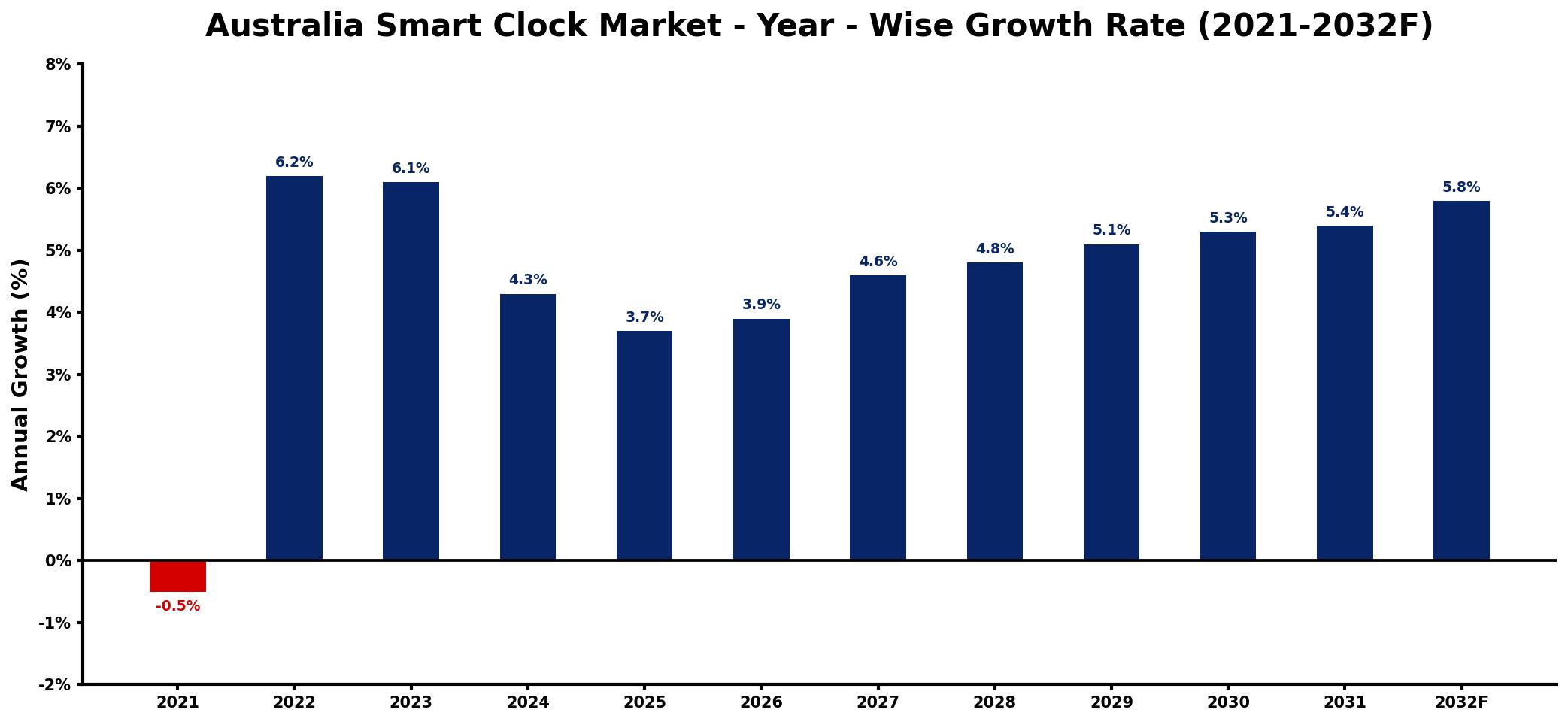 Australia Smart Clock Market Year-wise Growth Rate and Key Drivers