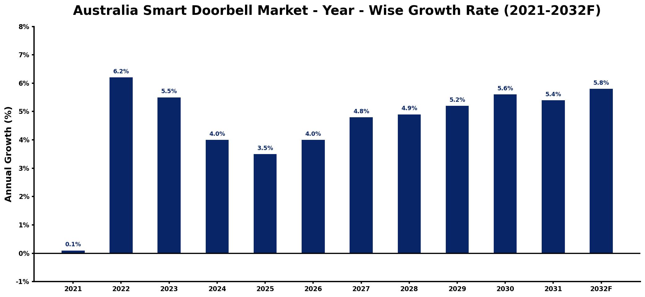 Australia Smart Doorbell Market Year-wise Growth Rate and Key Drivers