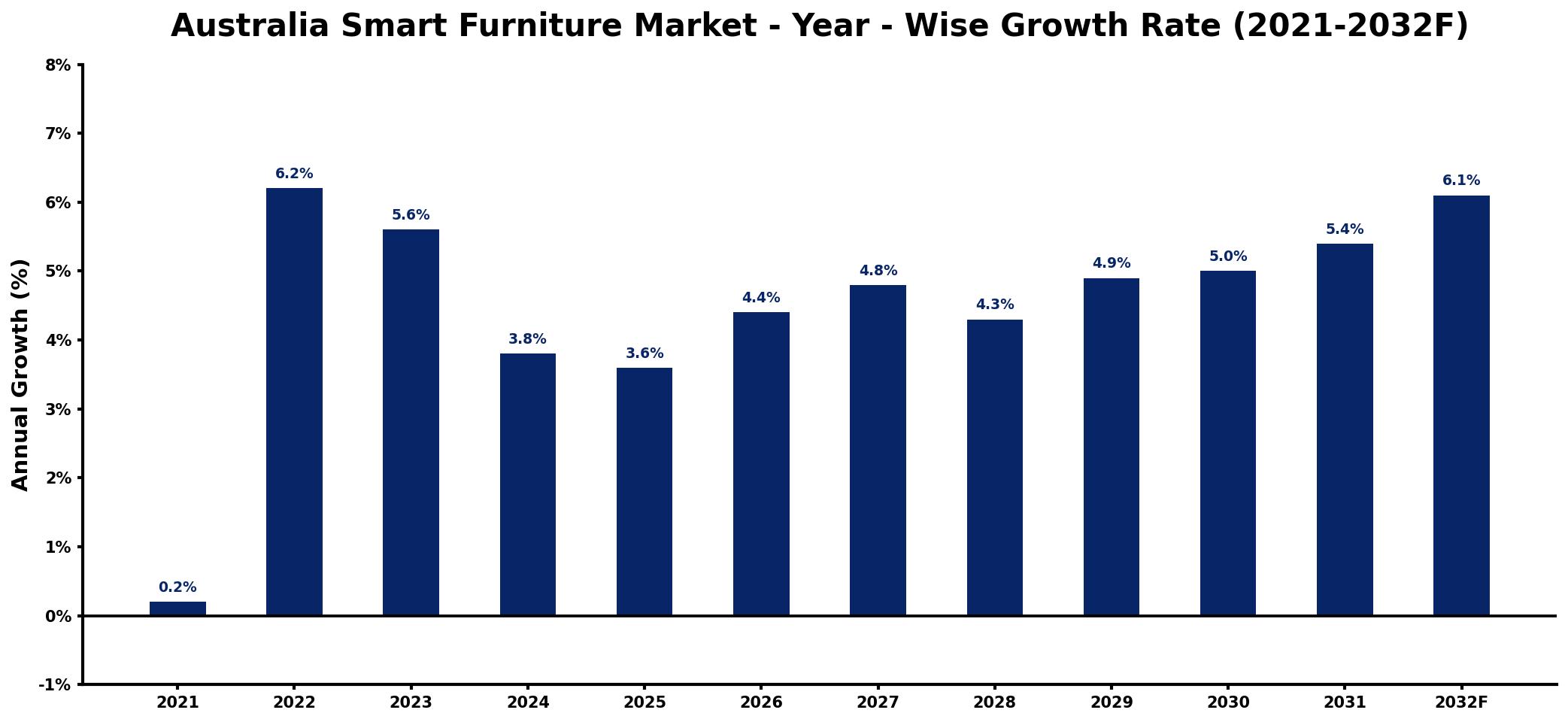 Australia Smart Furniture Market Year-wise Growth Rate and Key Drivers