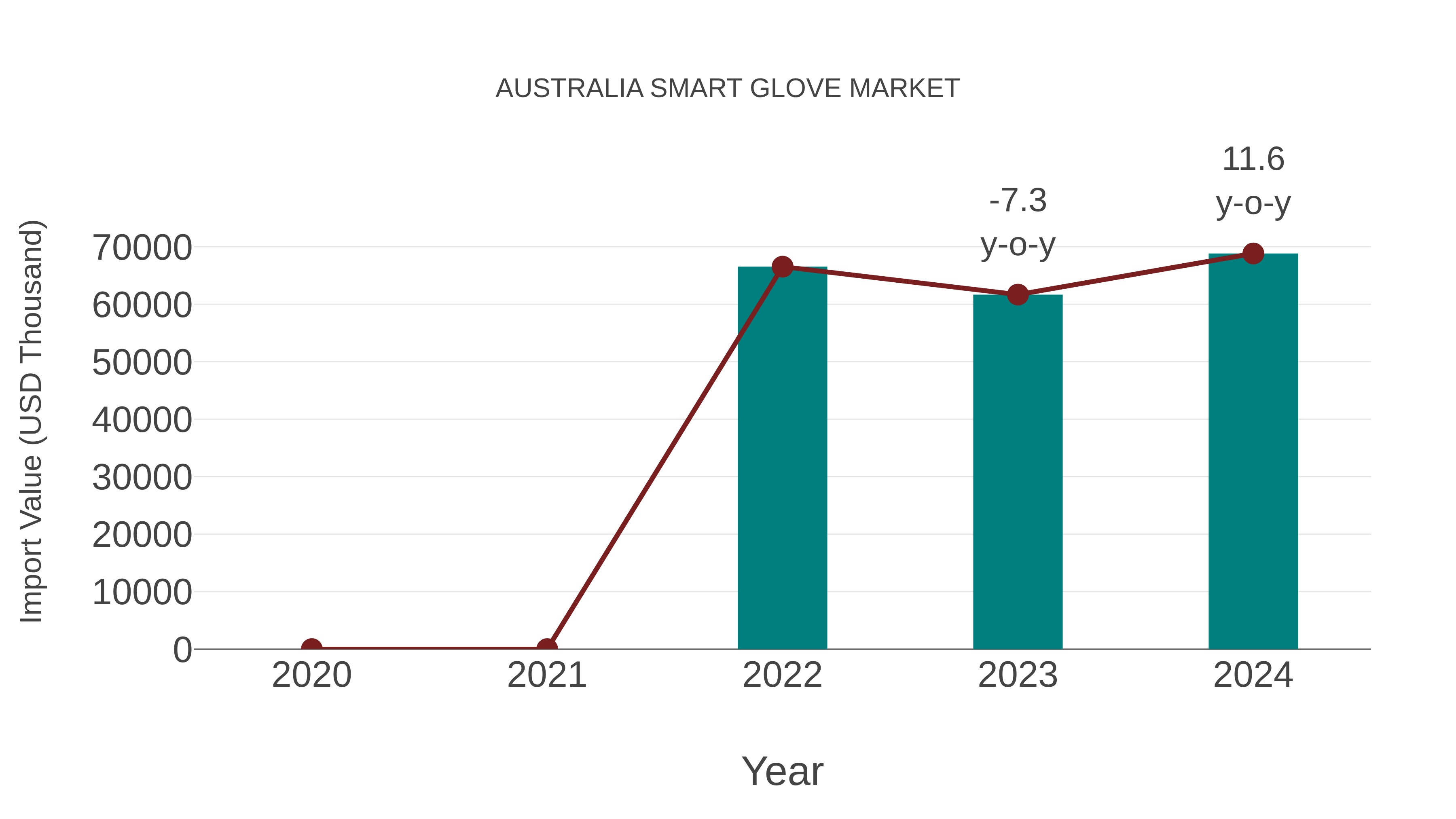 Australia Smart Glove Market: Import Trend Analysis
