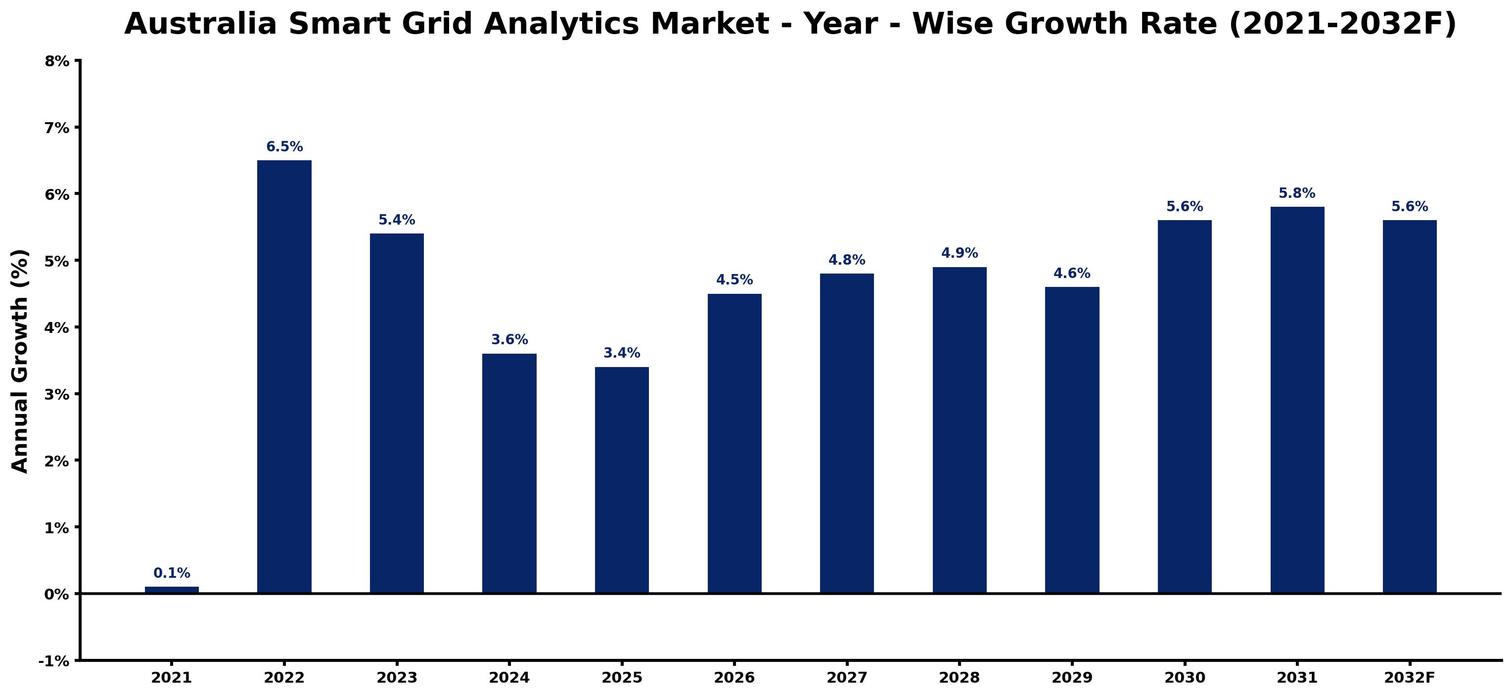 Australia Smart Grid Analytics Market Year-wise Growth Rate and Key Drivers