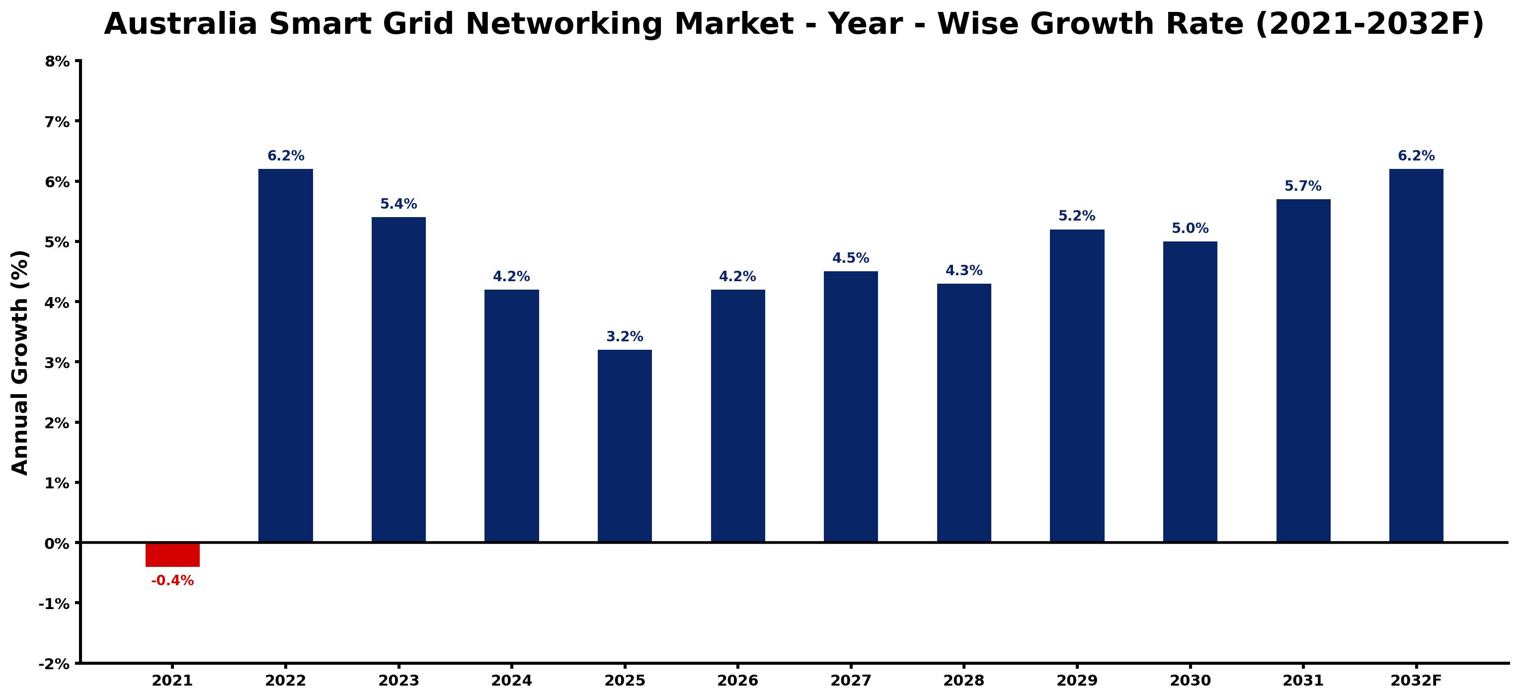 Australia Smart Grid Networking Market Year-wise Growth Rate and Key Drivers