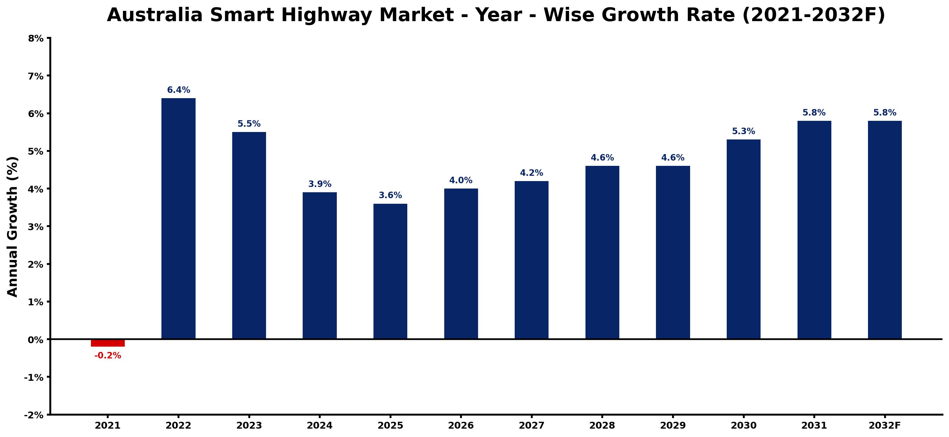Australia Smart Highway Market Year-wise Growth Rate and Key Drivers