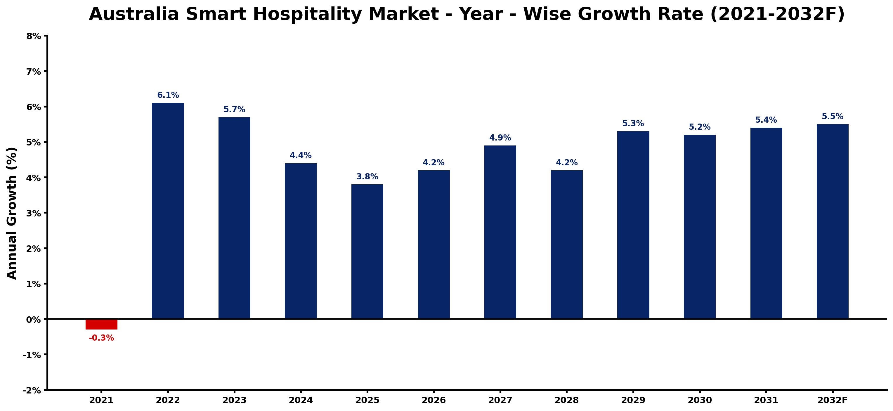 Australia Smart Hospitality Market Year-wise Growth Rate and Key Drivers