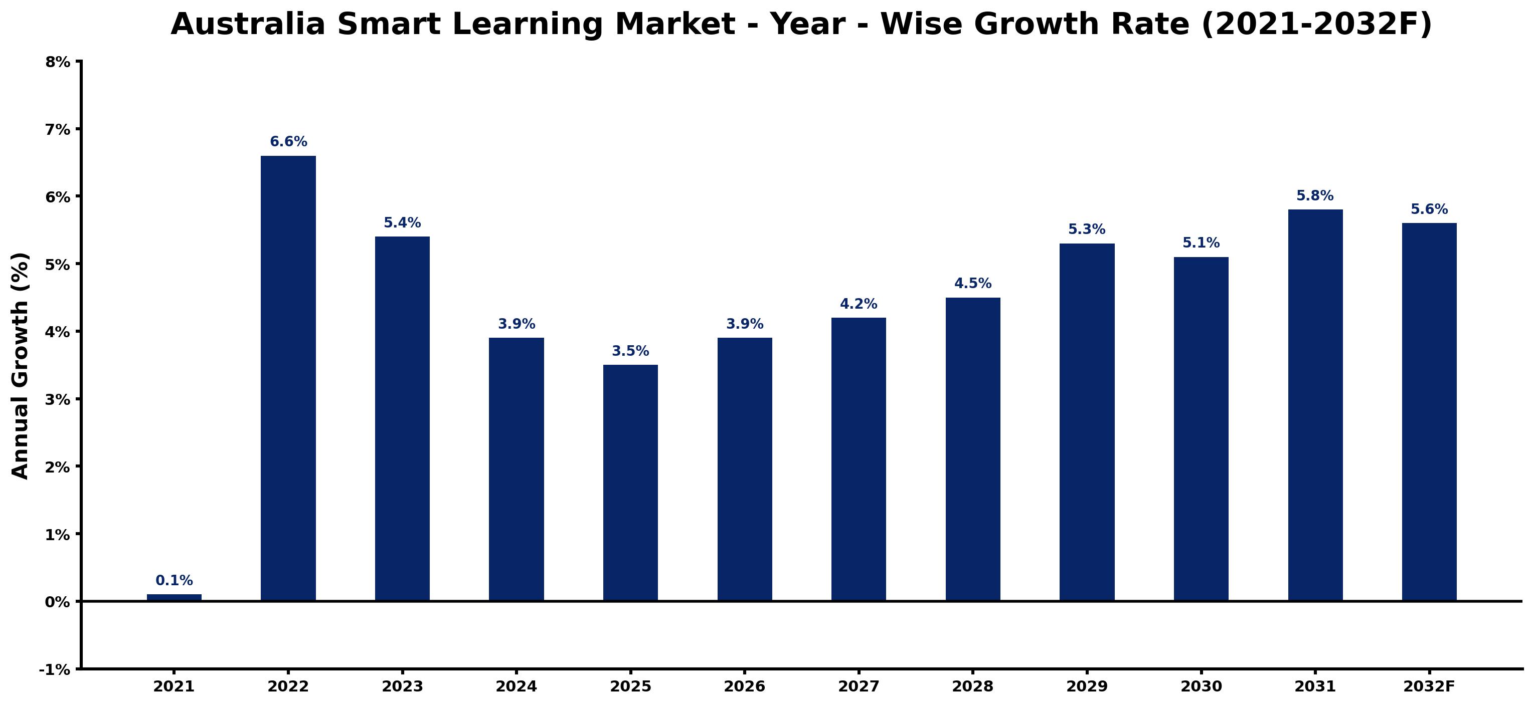 Australia Smart Learning Market Year-wise Growth Rate and Key Drivers
