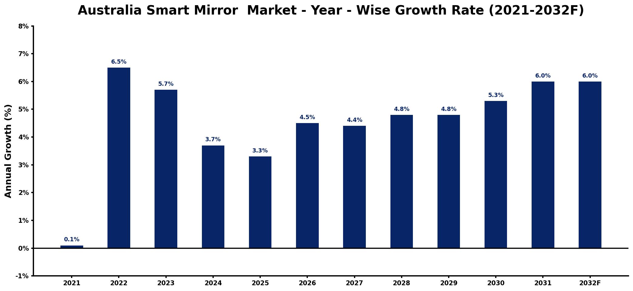 Australia Smart Mirror  Market Year-wise Growth Rate and Key Drivers