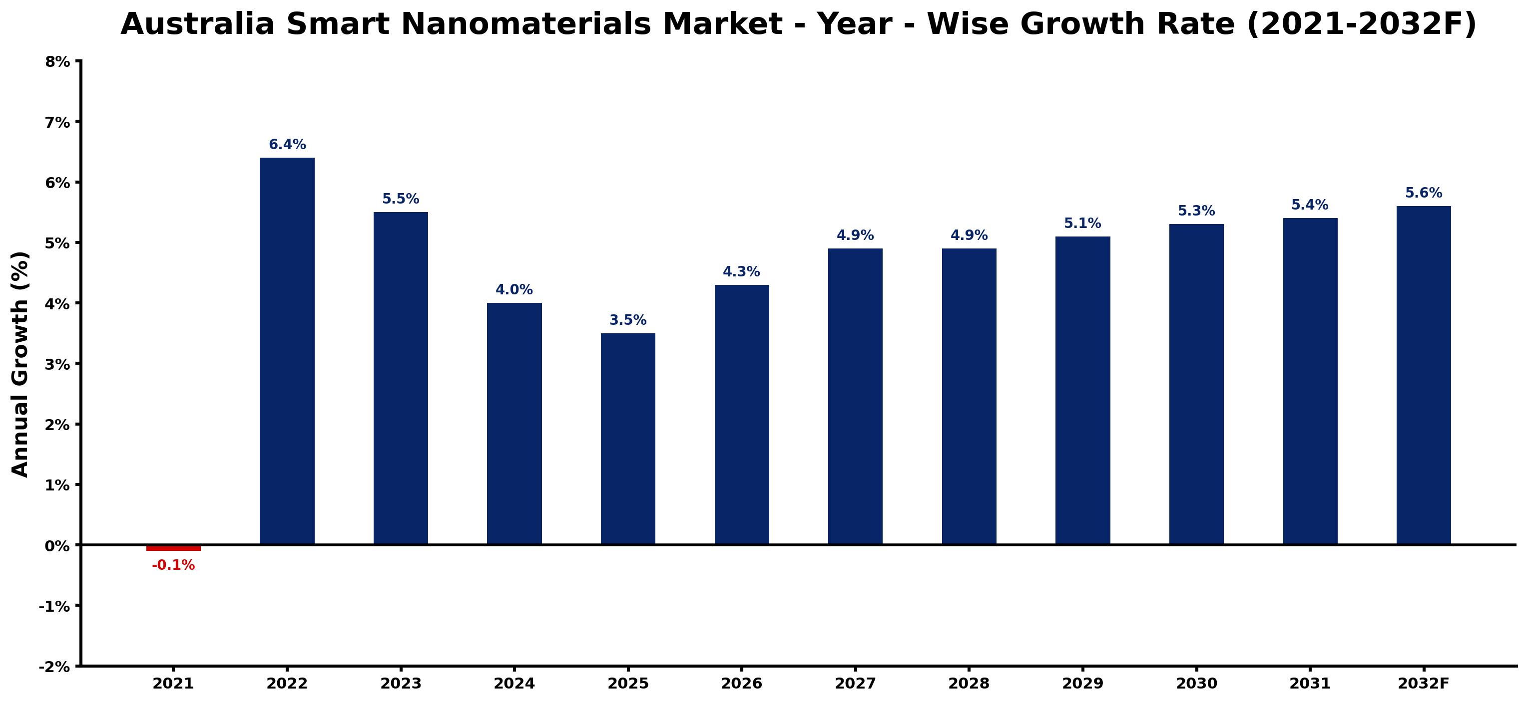Australia Smart Nanomaterials Market Year-wise Growth Rate and Key Drivers