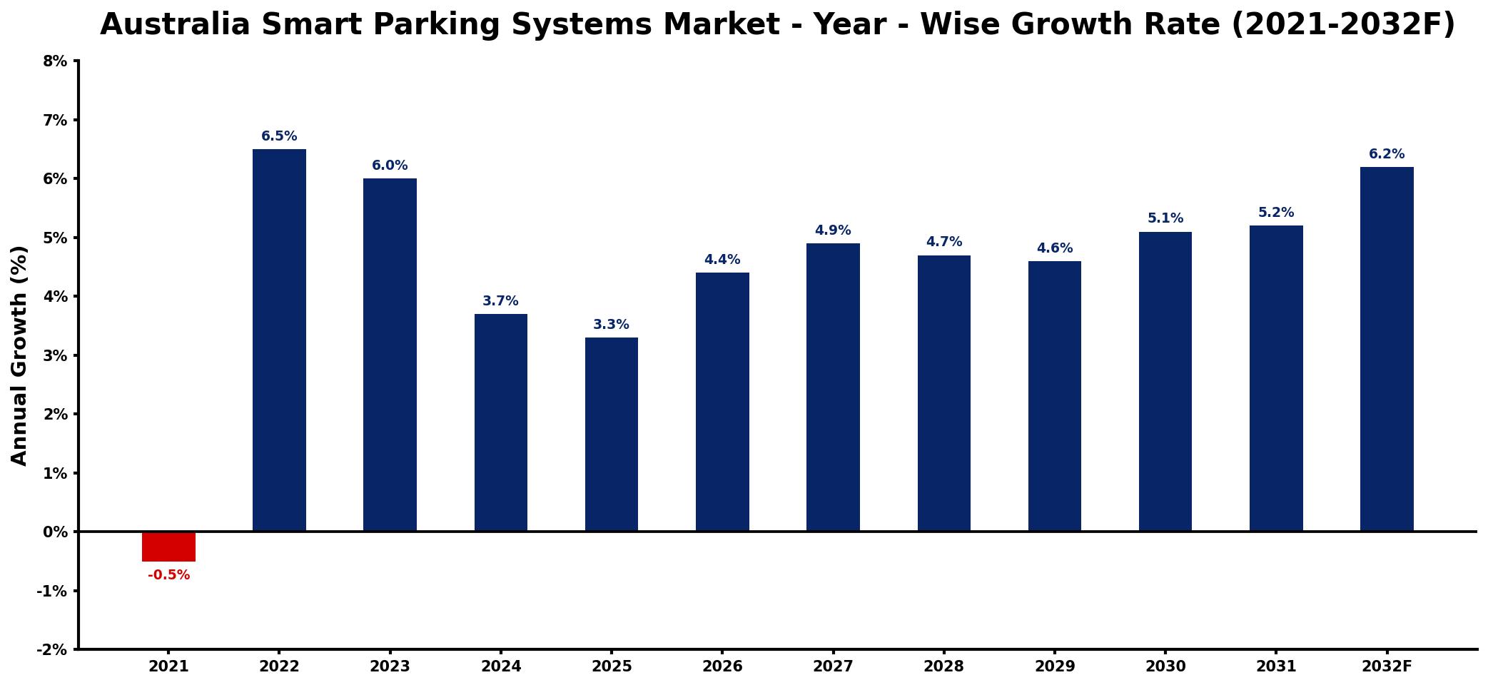 Australia Smart Parking Systems Market Year-wise Growth Rate and Key Drivers