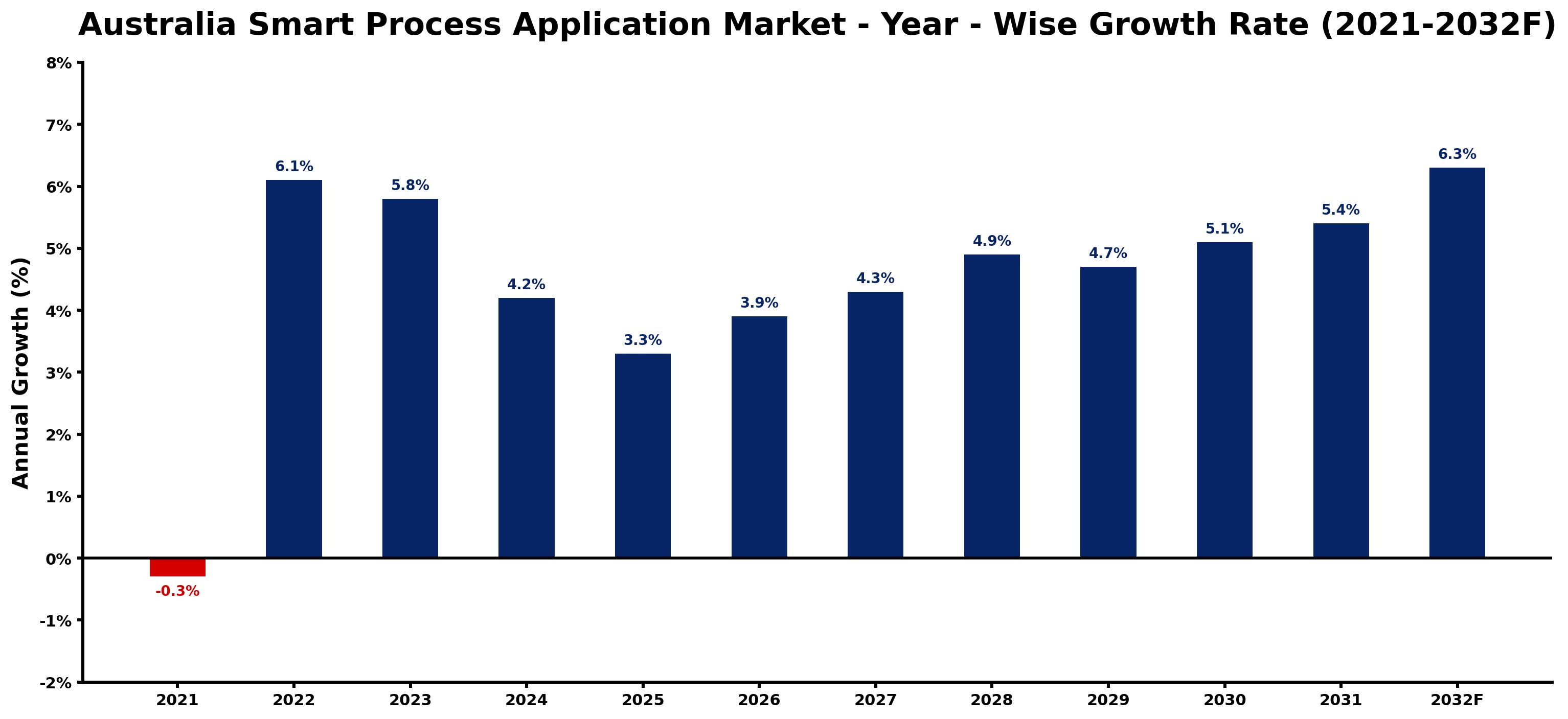 Australia Smart Process Application Market Year-wise Growth Rate and Key Drivers