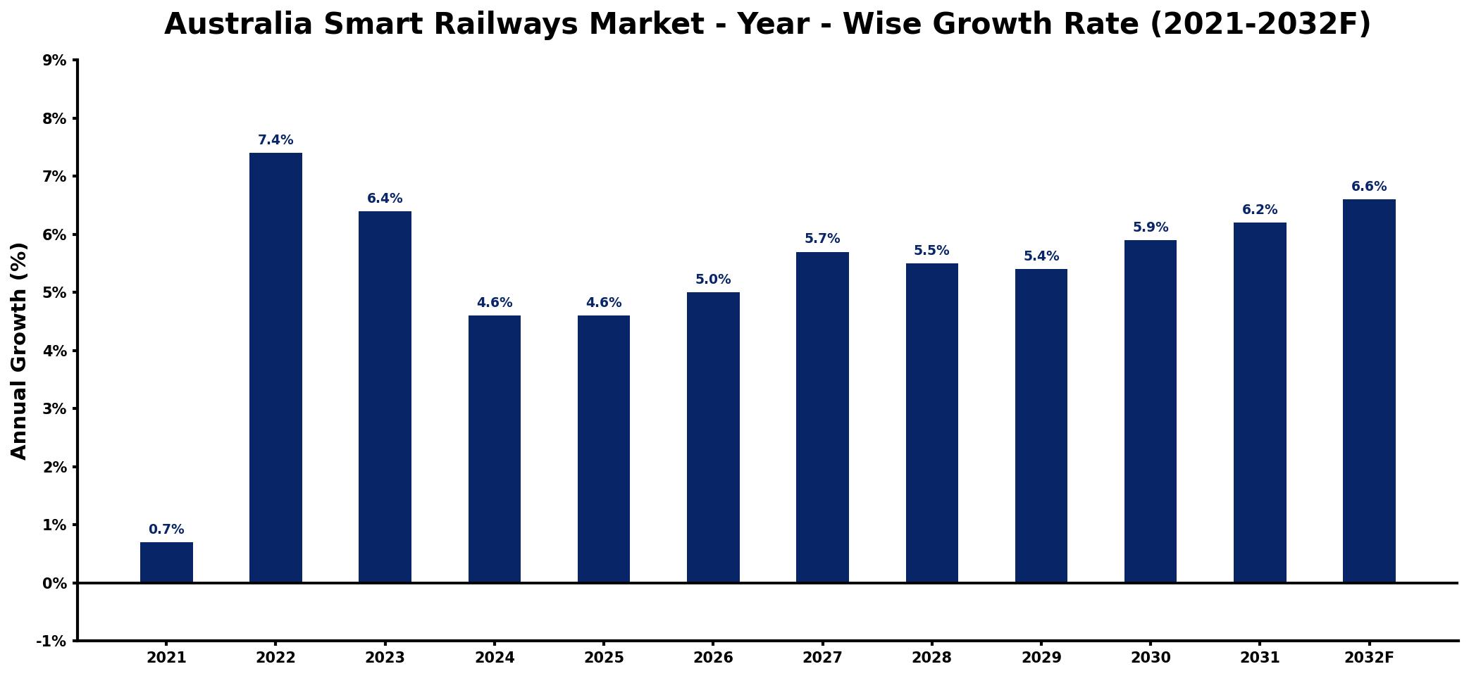 Australia Smart Railways Market Year-wise Growth Rate and Key Drivers