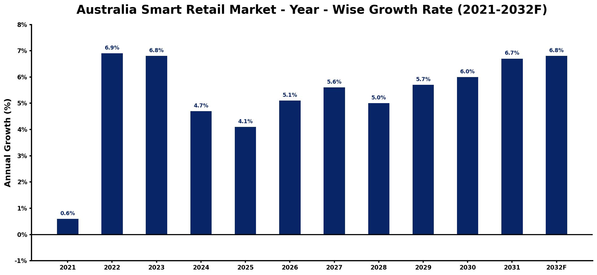 Australia Smart Retail Market Year-wise Growth Rate and Key Drivers