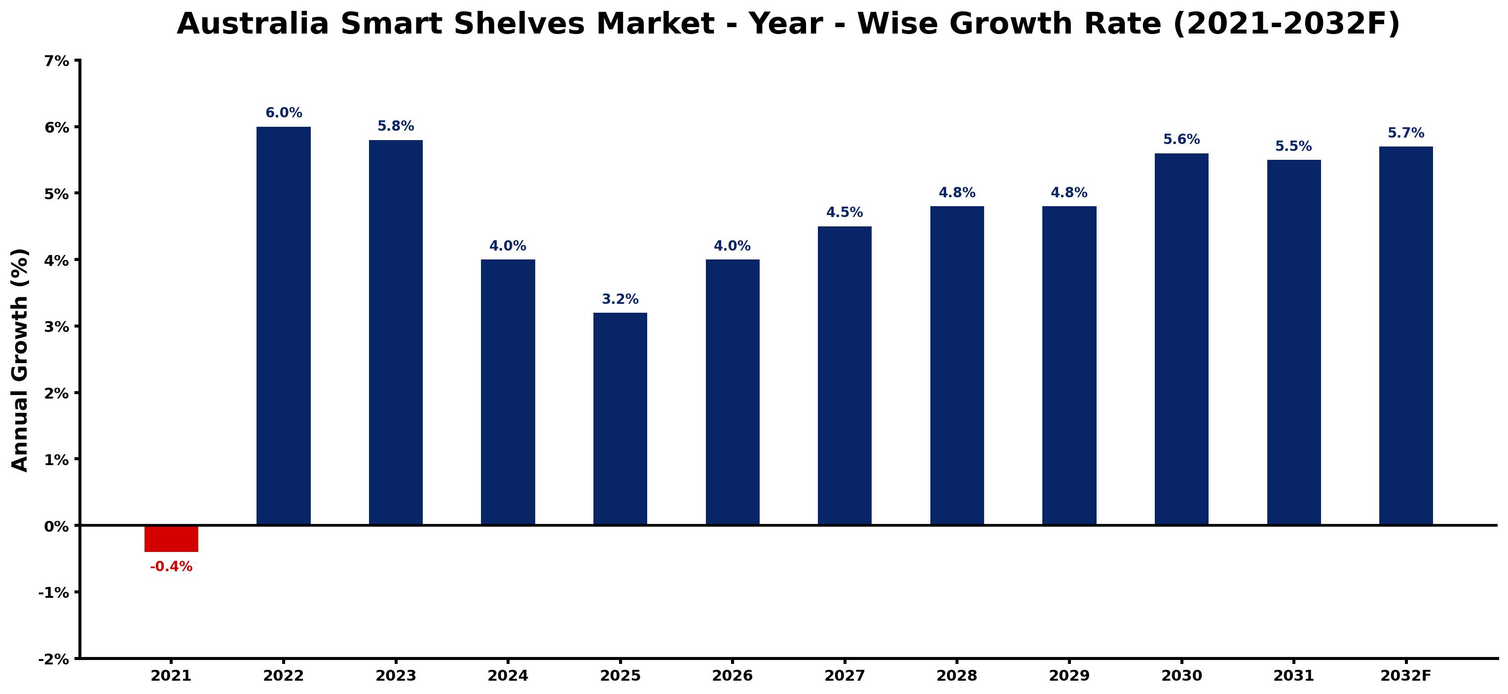 Australia Smart Shelves Market Year-wise Growth Rate and Key Drivers