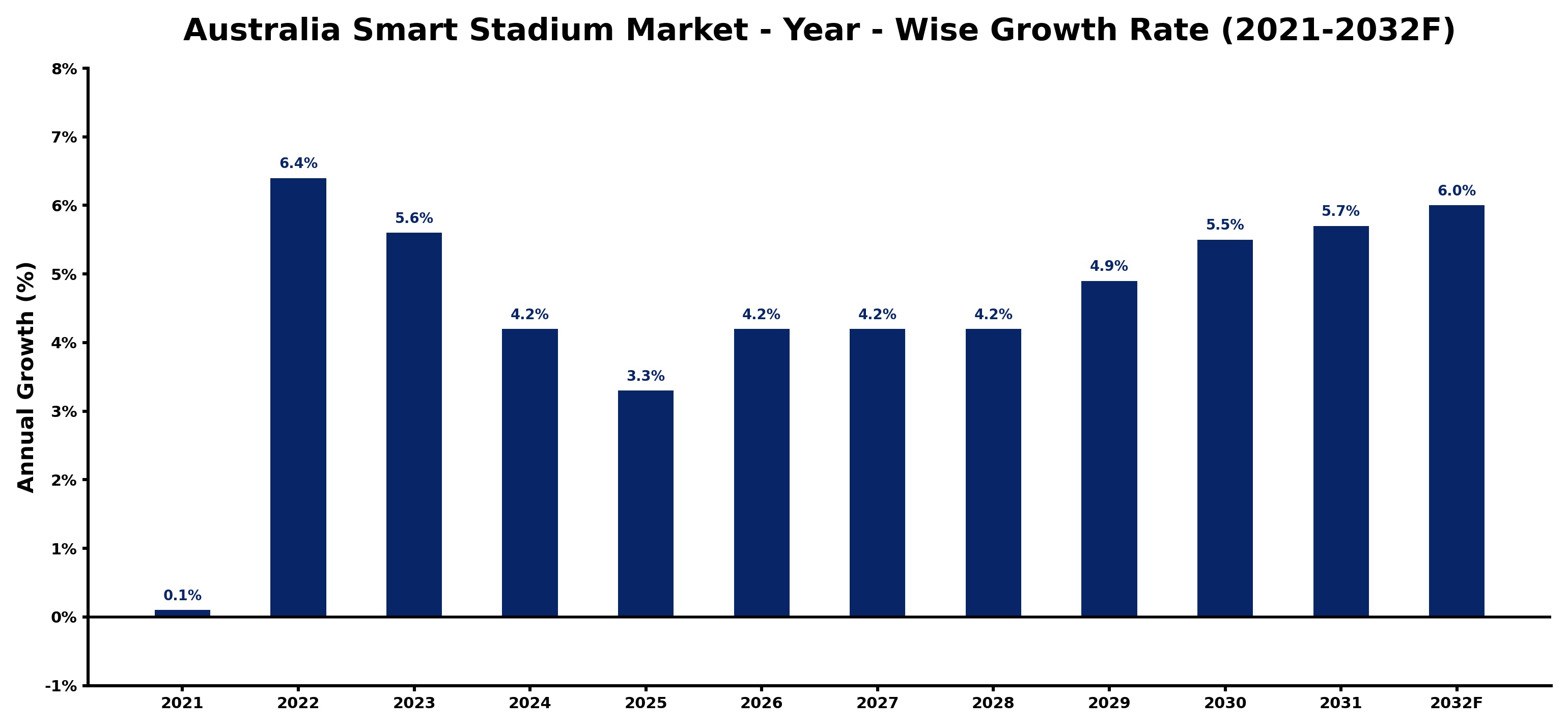 Australia Smart Stadium Market Year-wise Growth Rate and Key Drivers