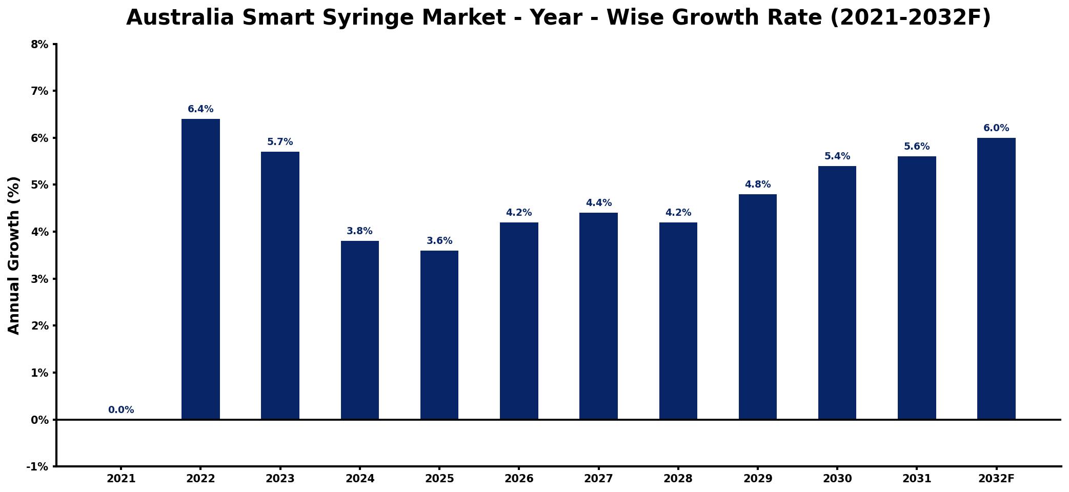 Australia Smart Syringe Market Year-wise Growth Rate and Key Drivers
