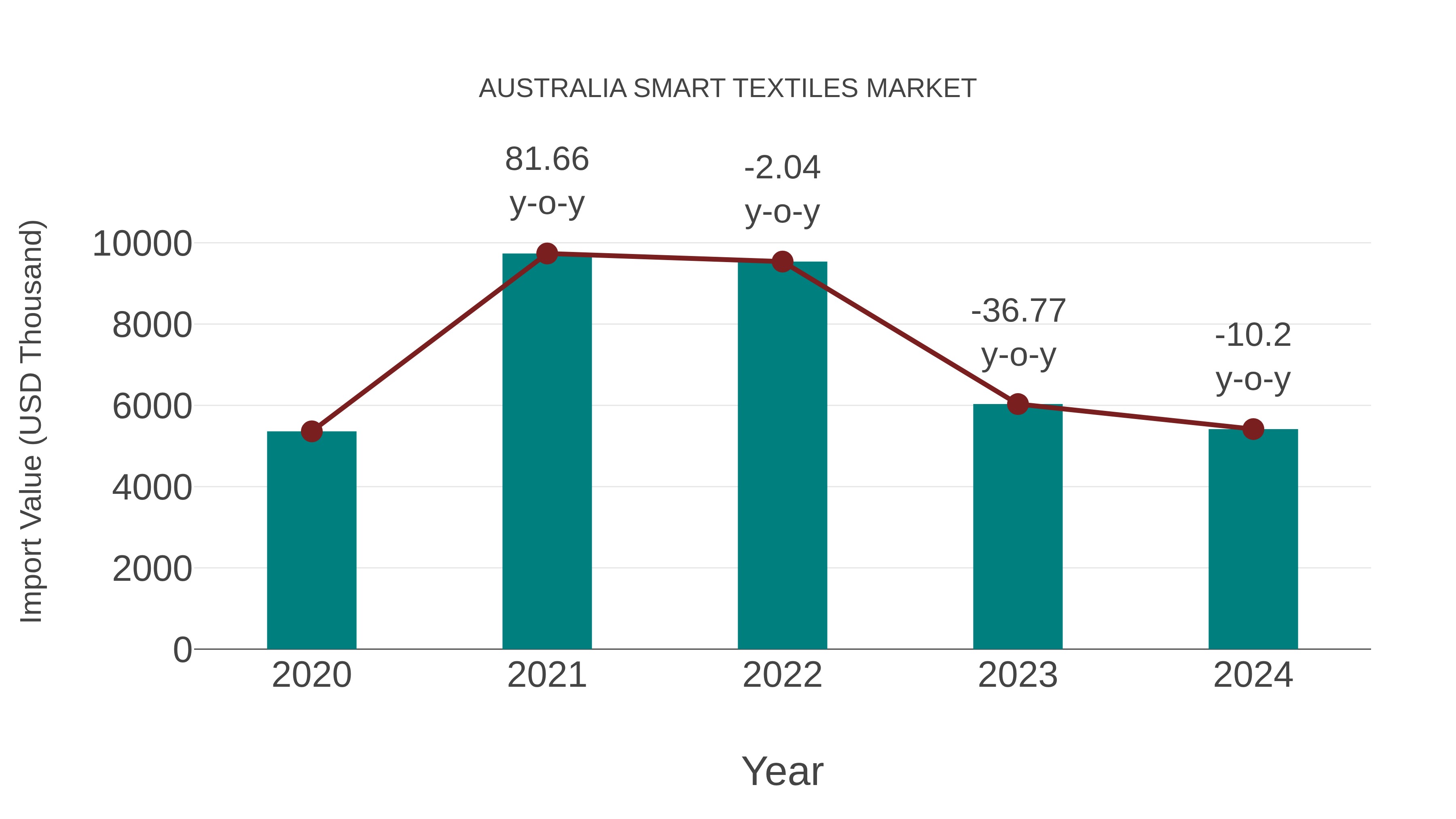 Australia Smart Textiles Market: Import Trend Analysis
