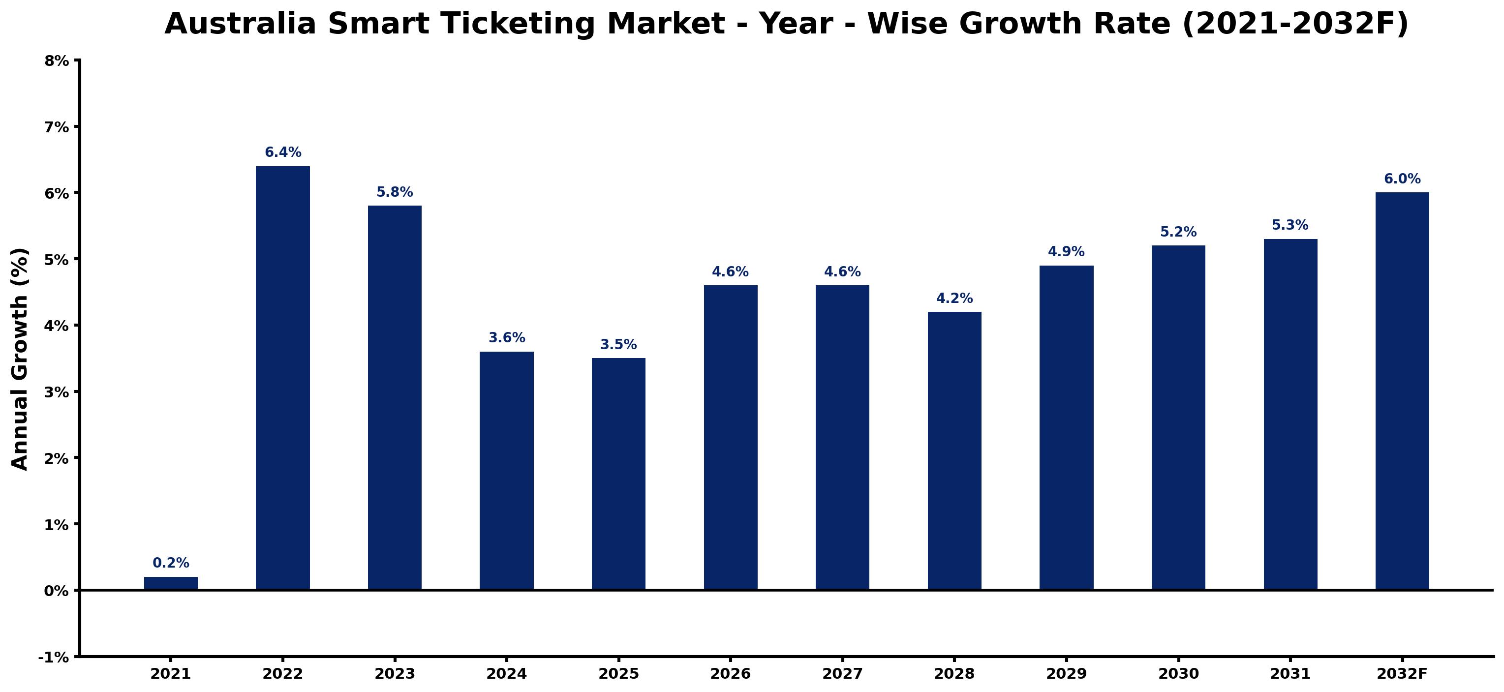 Australia Smart Ticketing Market Year-wise Growth Rate and Key Drivers
