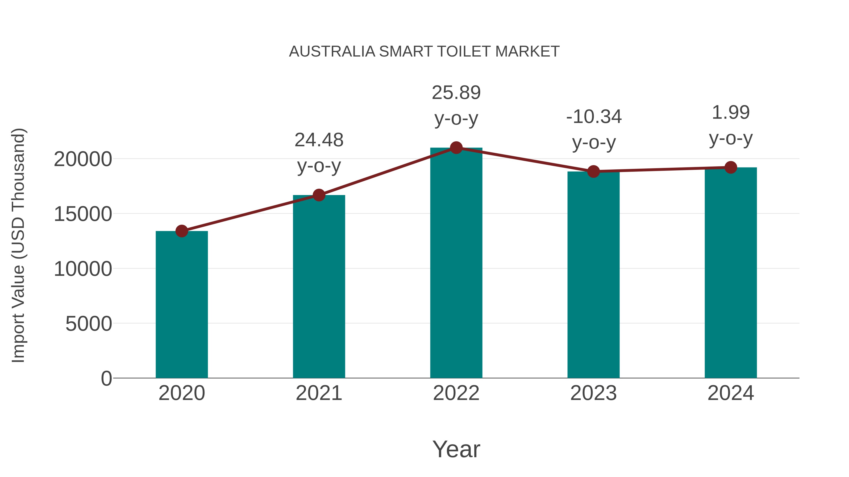  Australia Smart Toilet Market: Import Trend Analysis