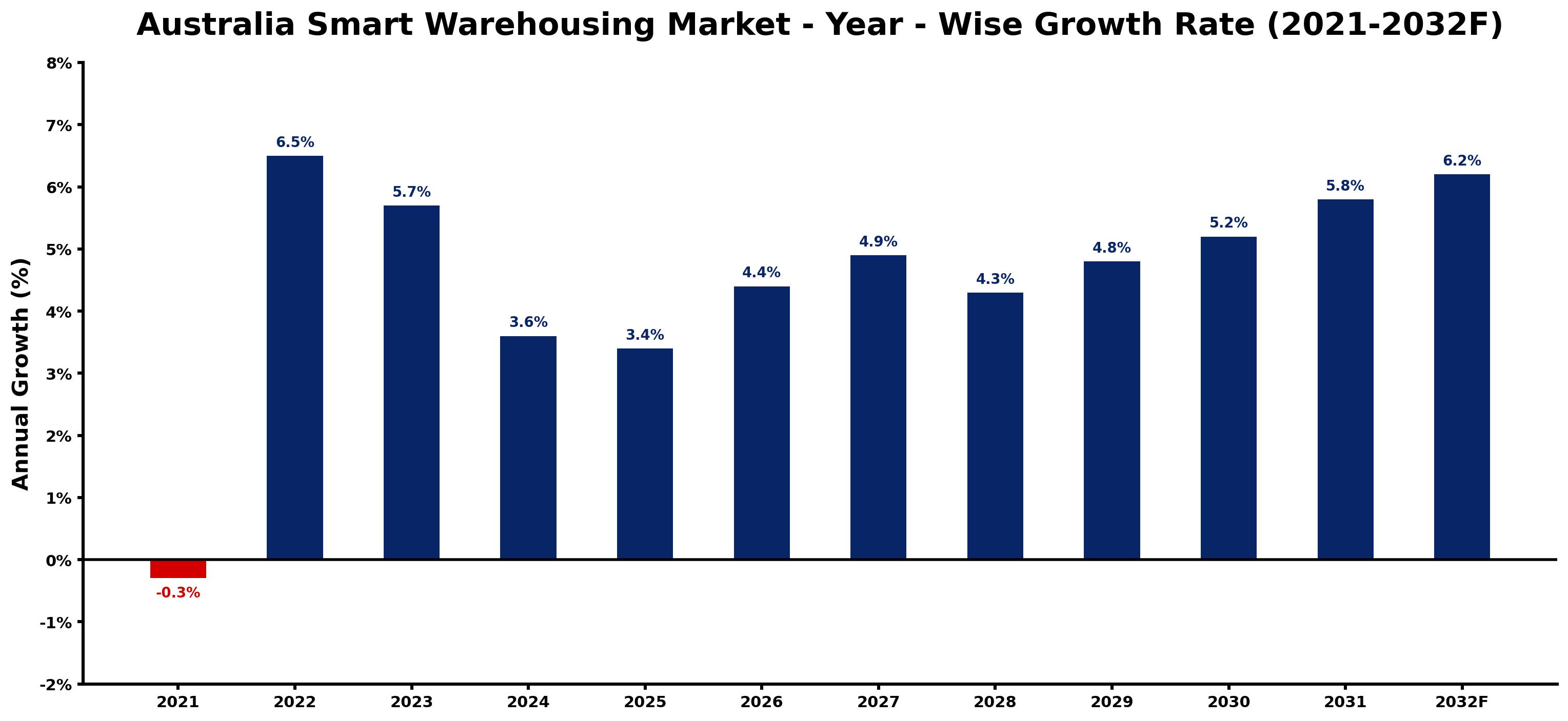 Australia Smart Warehousing Market Year-wise Growth Rate and Key Drivers
