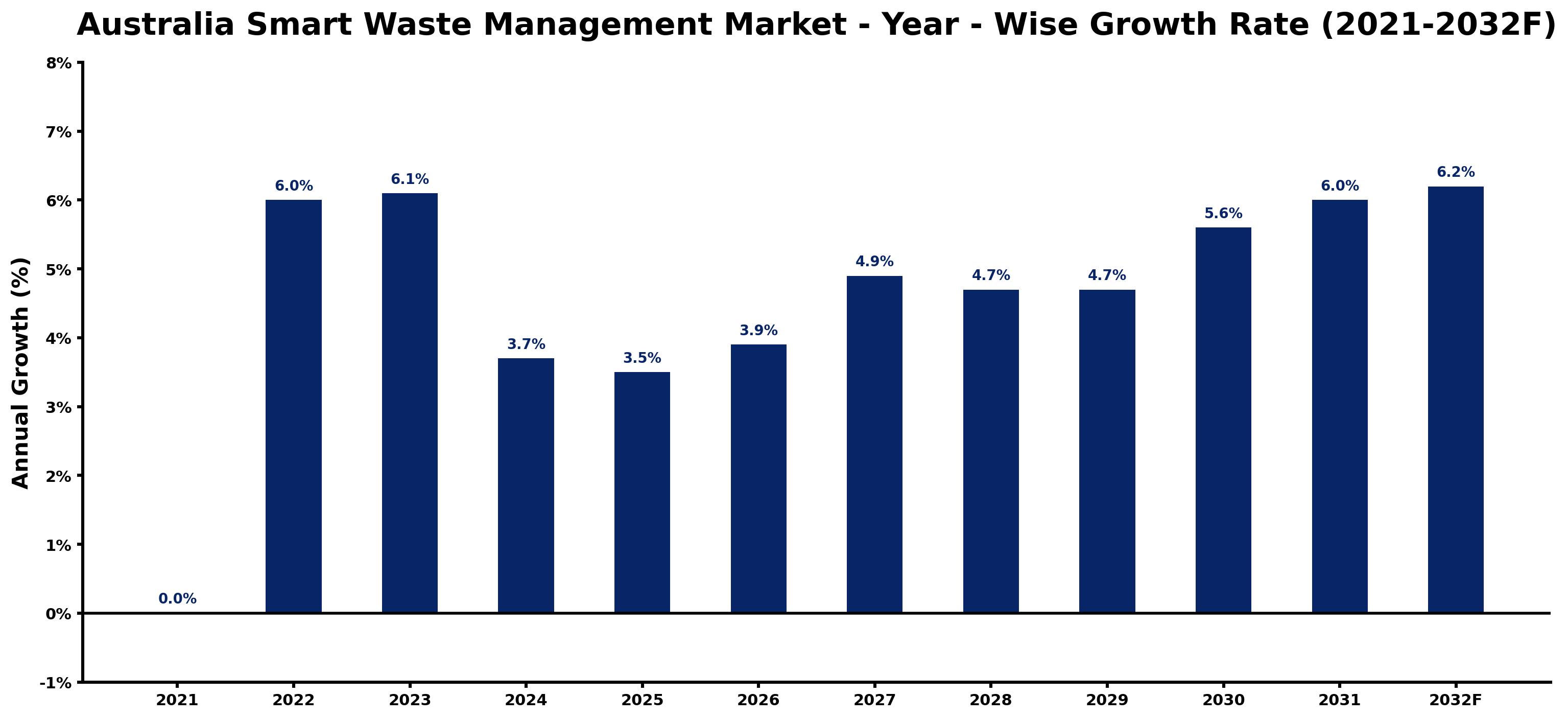 Australia Smart Waste Management Market Year-wise Growth Rate and Key Drivers