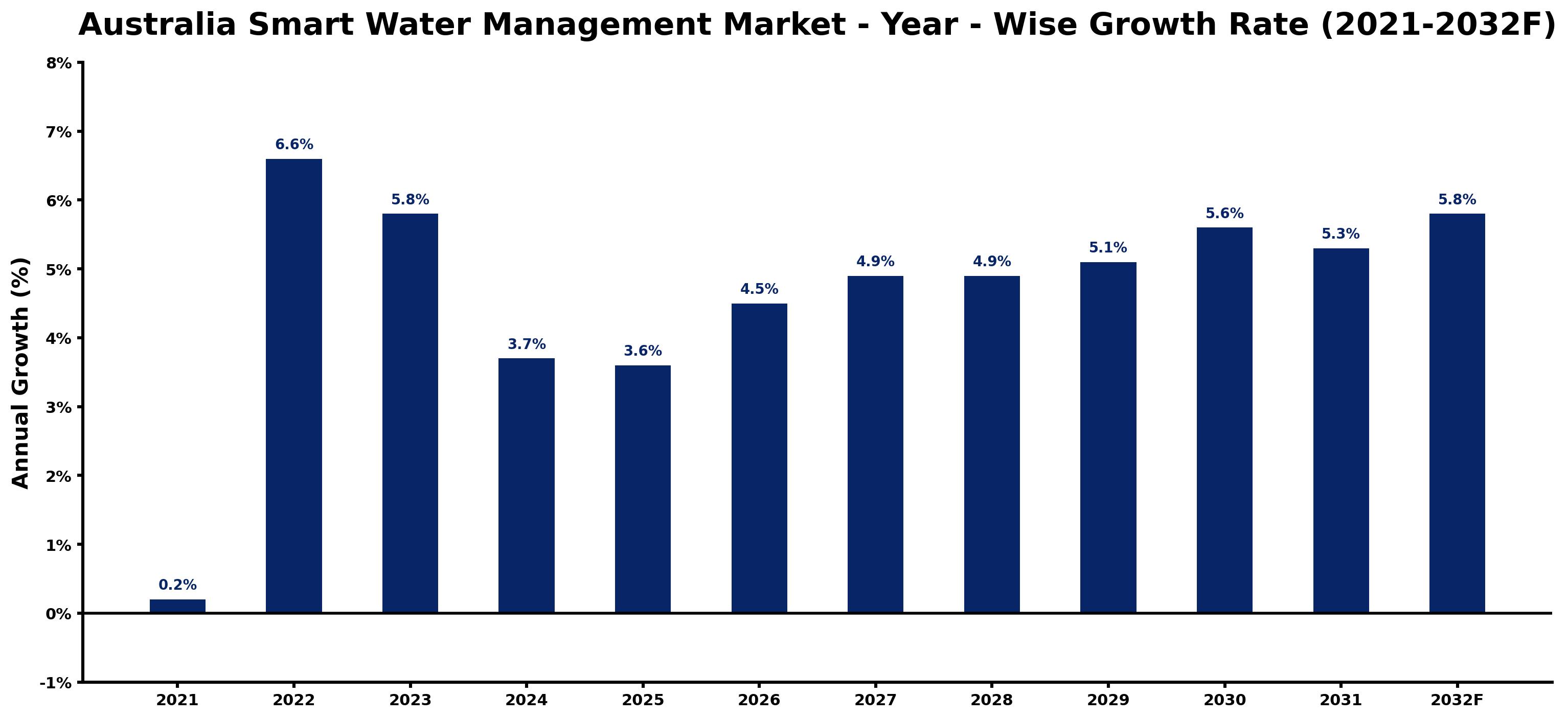 Australia Smart Water Management Market Year-wise Growth Rate and Key Drivers