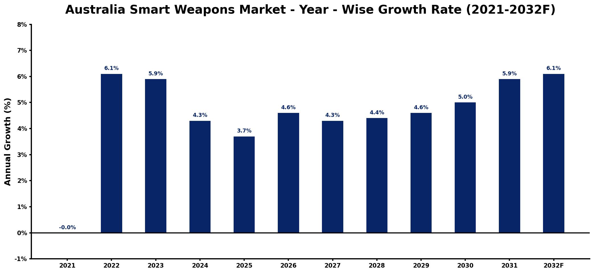 Australia Smart Weapons Market Year-wise Growth Rate and Key Drivers