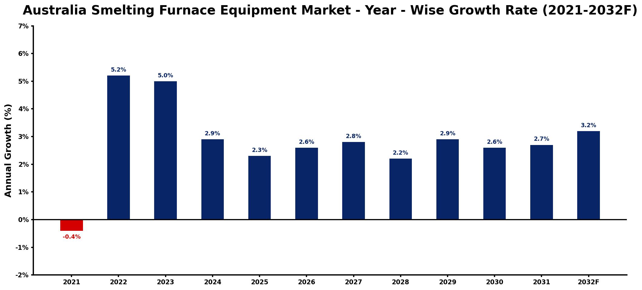 Australia Smelting Furnace Equipment Market Year-wise Growth Rate and Key Drivers