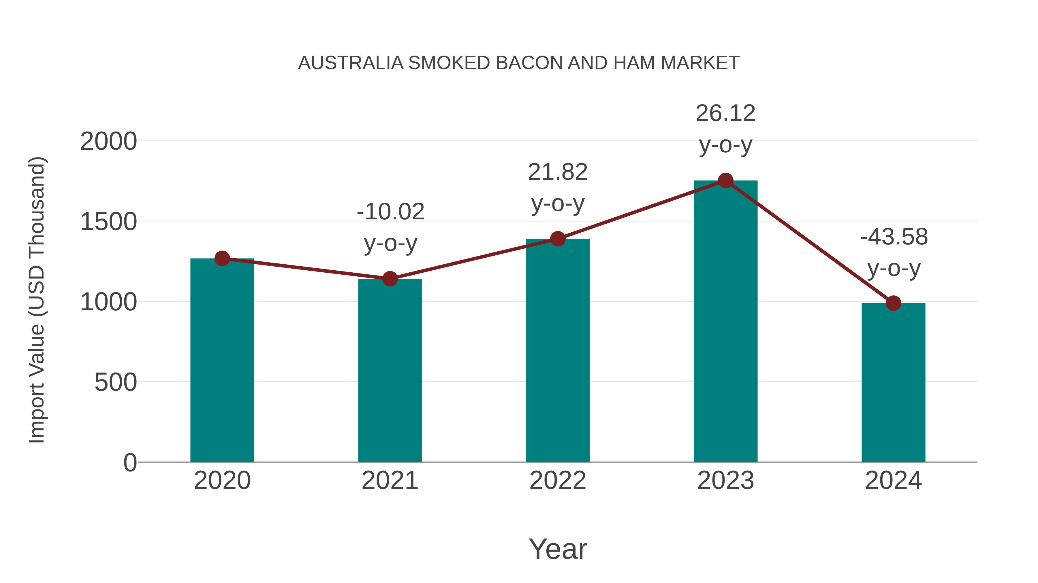 Australia Smoked Bacon and Ham Market: Import Trend Analysis