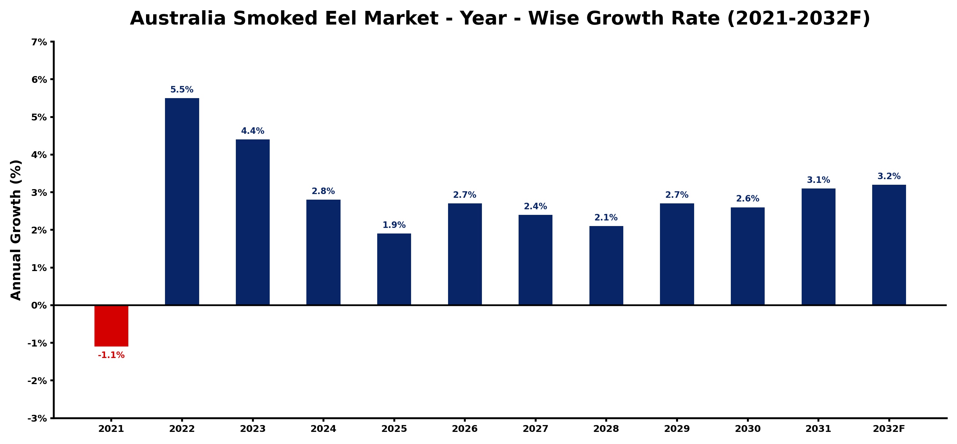Australia Smoked Eel Market Year-wise Growth Rate and Key Drivers