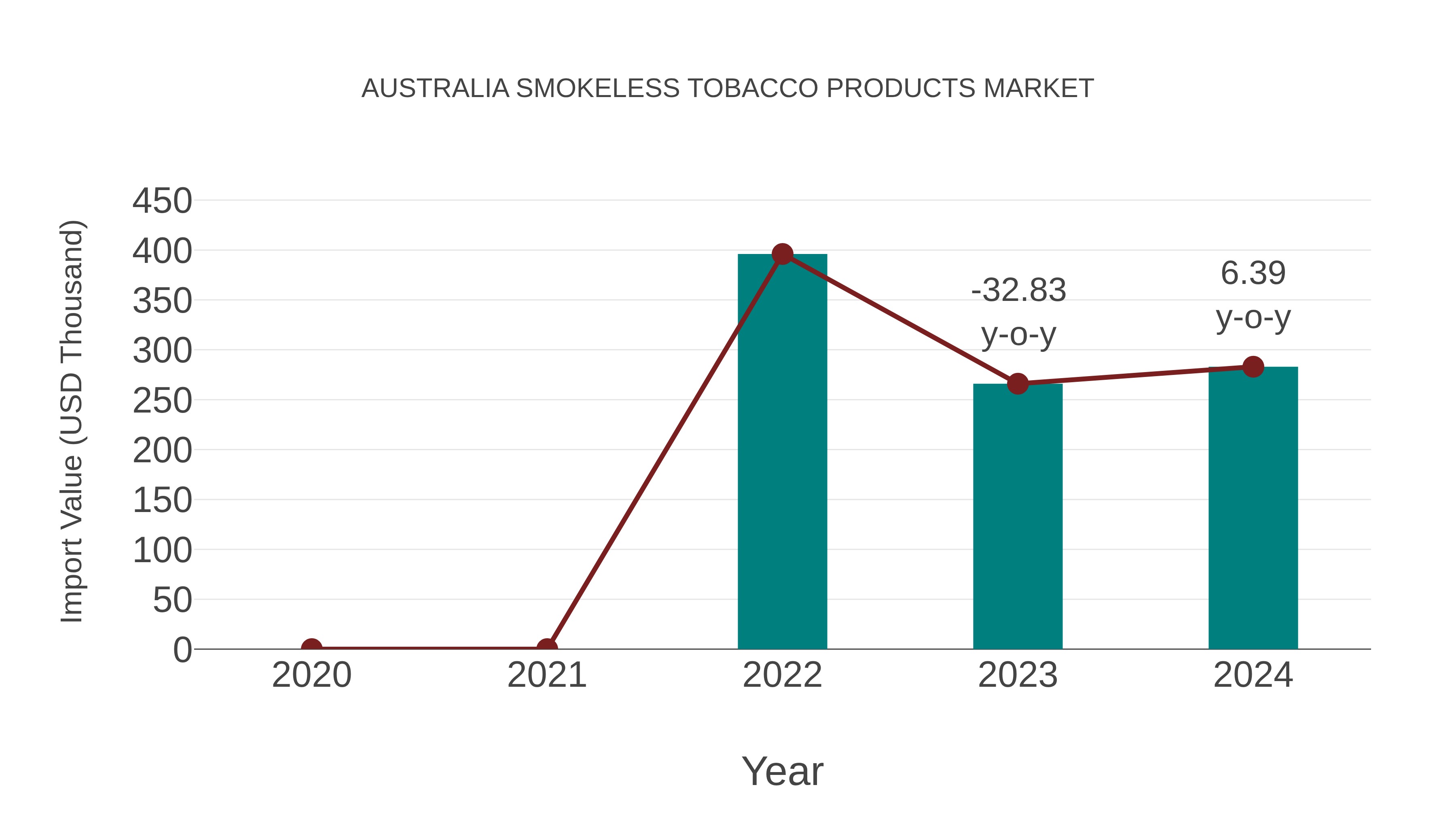  Australia Smokeless Tobacco Products Market: Import Trend Analysis