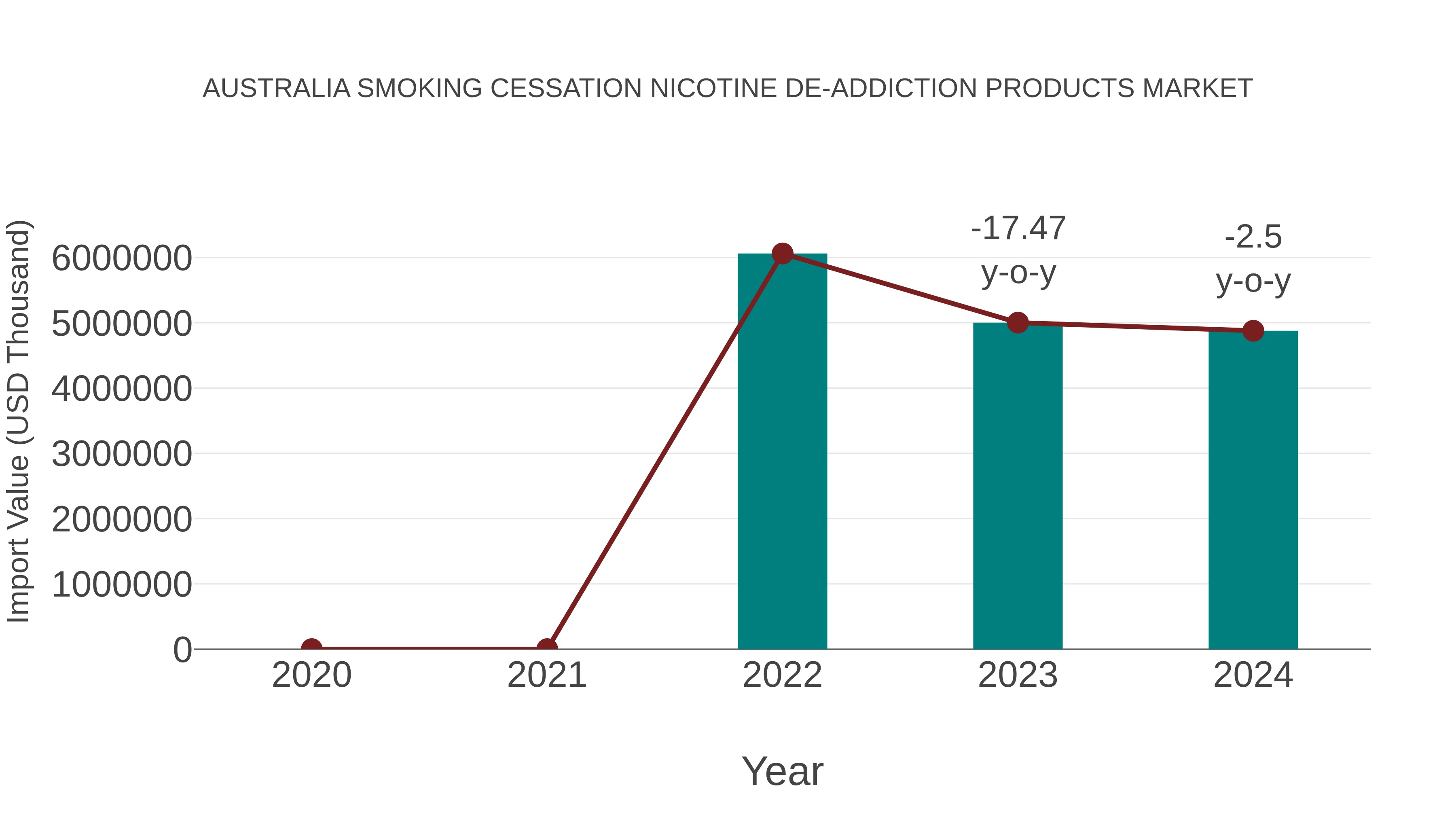 Australia Smoking Cessation Nicotine De-addiction Products Market: Import Trend Analysis