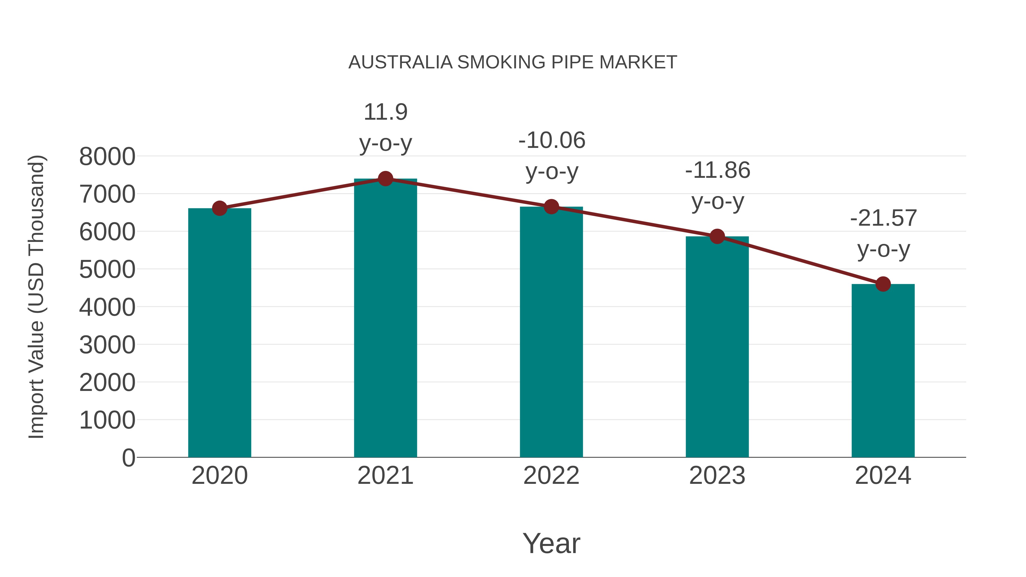  Australia Smoking Pipe Market: Import Trend Analysis