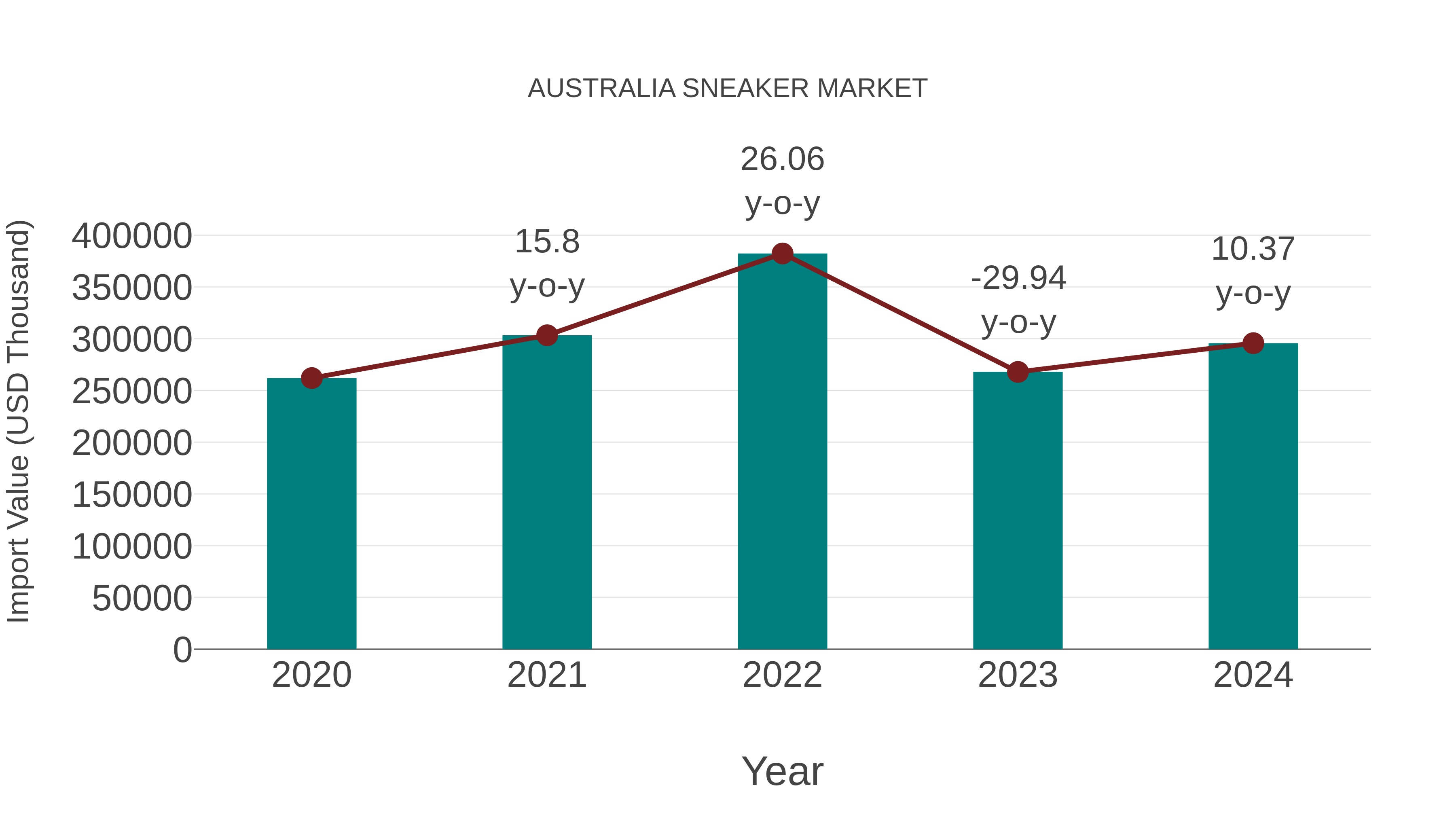  Australia Sneaker Market: Import Trend Analysis