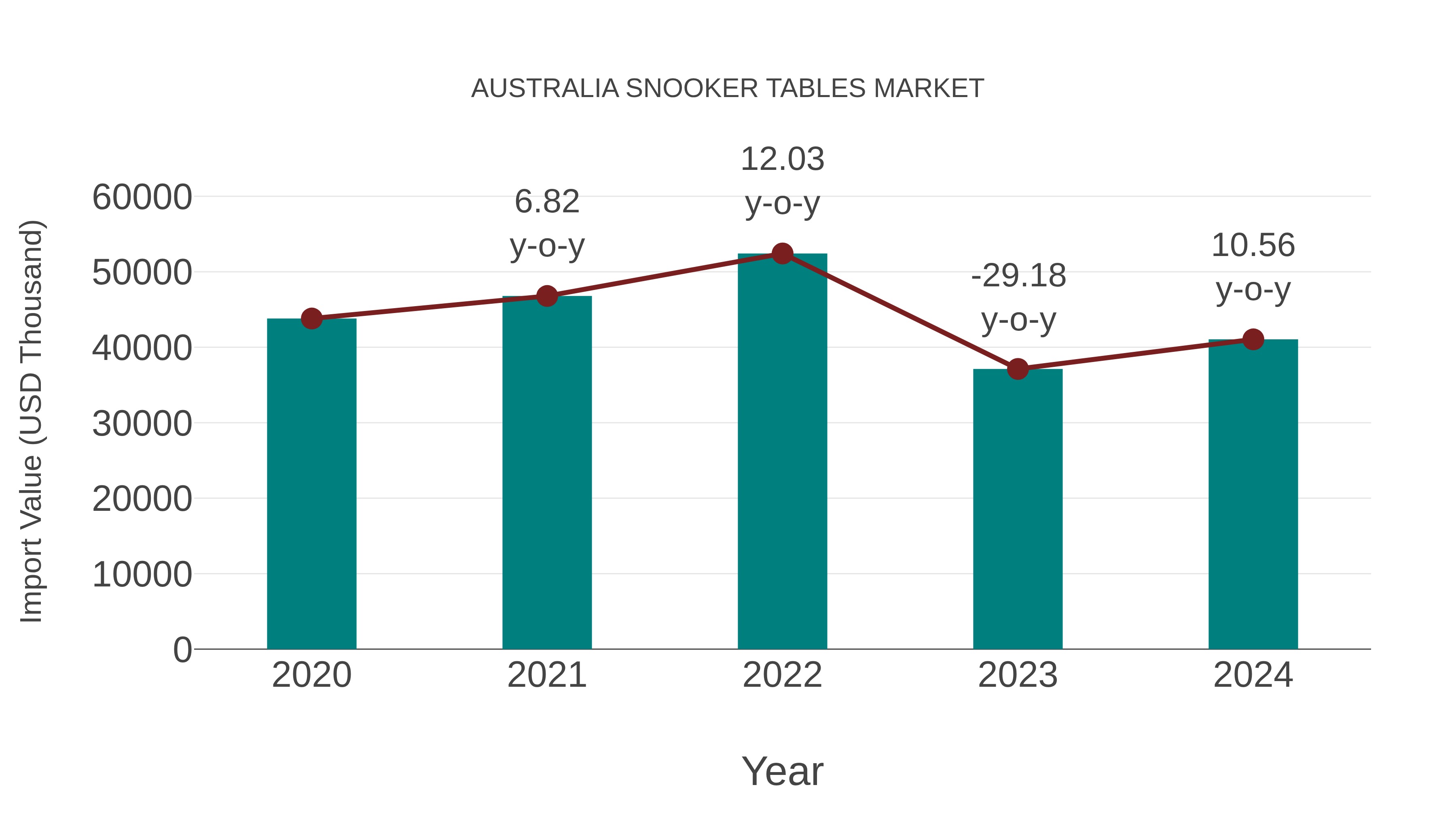  Australia Snooker Tables Market: Import Trend Analysis