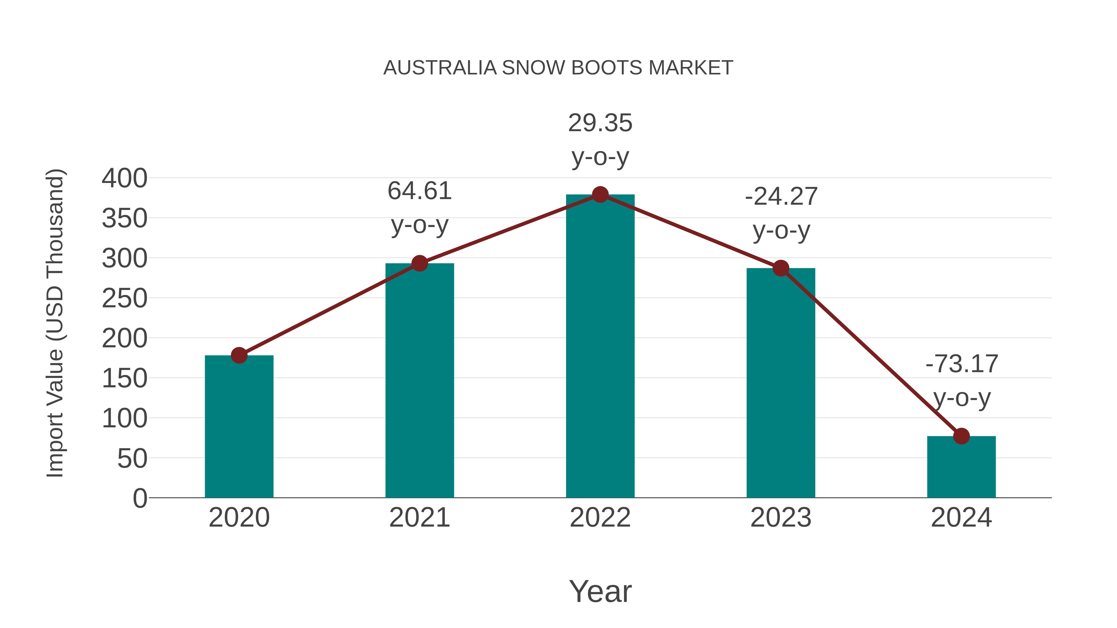 Australia Snow Boots Market: Import Trend Analysis